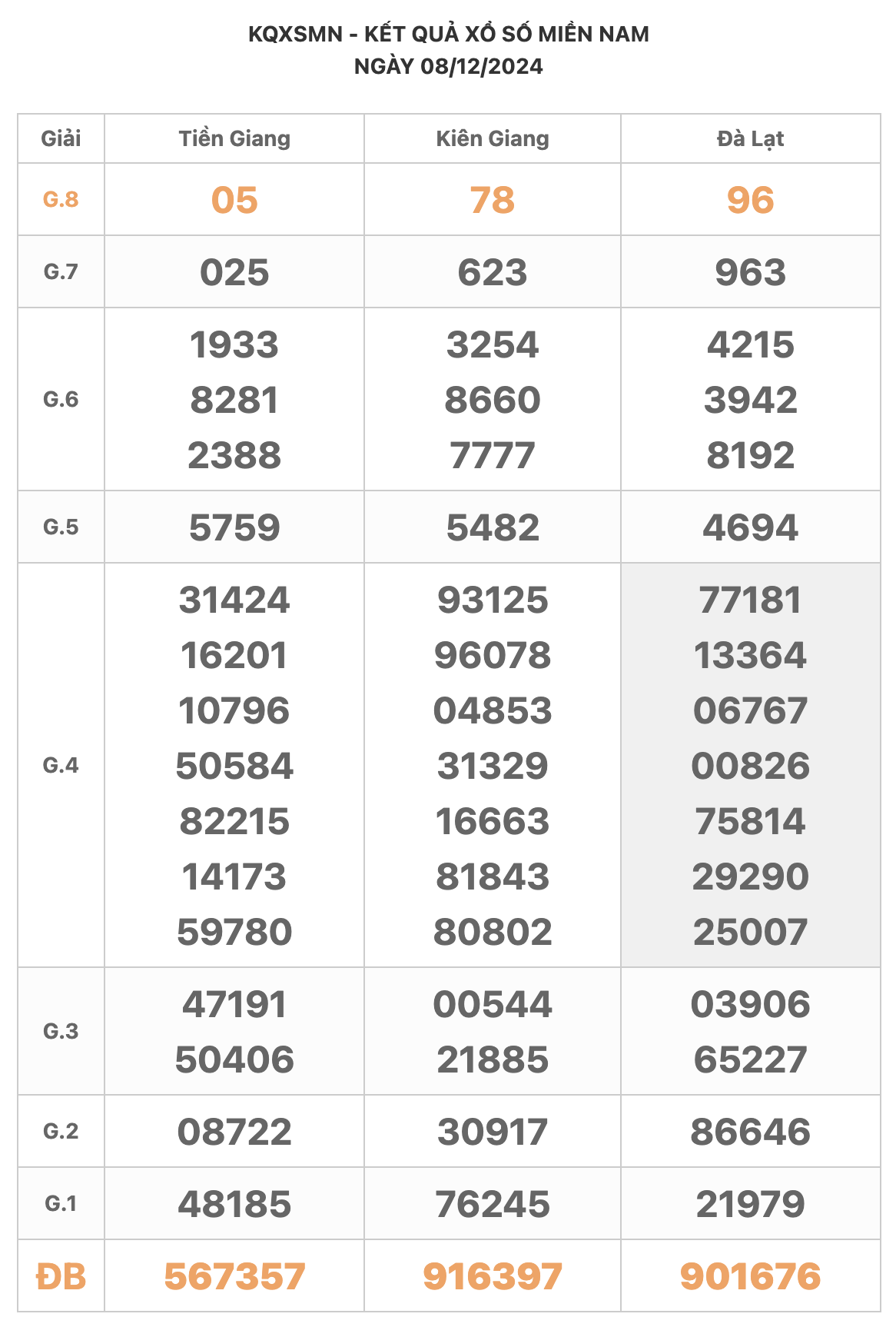 Xem lại ngày kết quả 08/12/2024