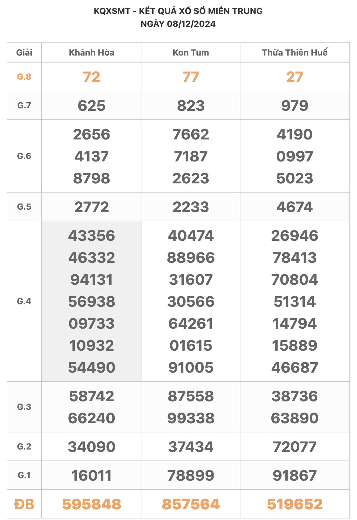 Kết quả xổ số Miền Trung ngày 08-12-2024
