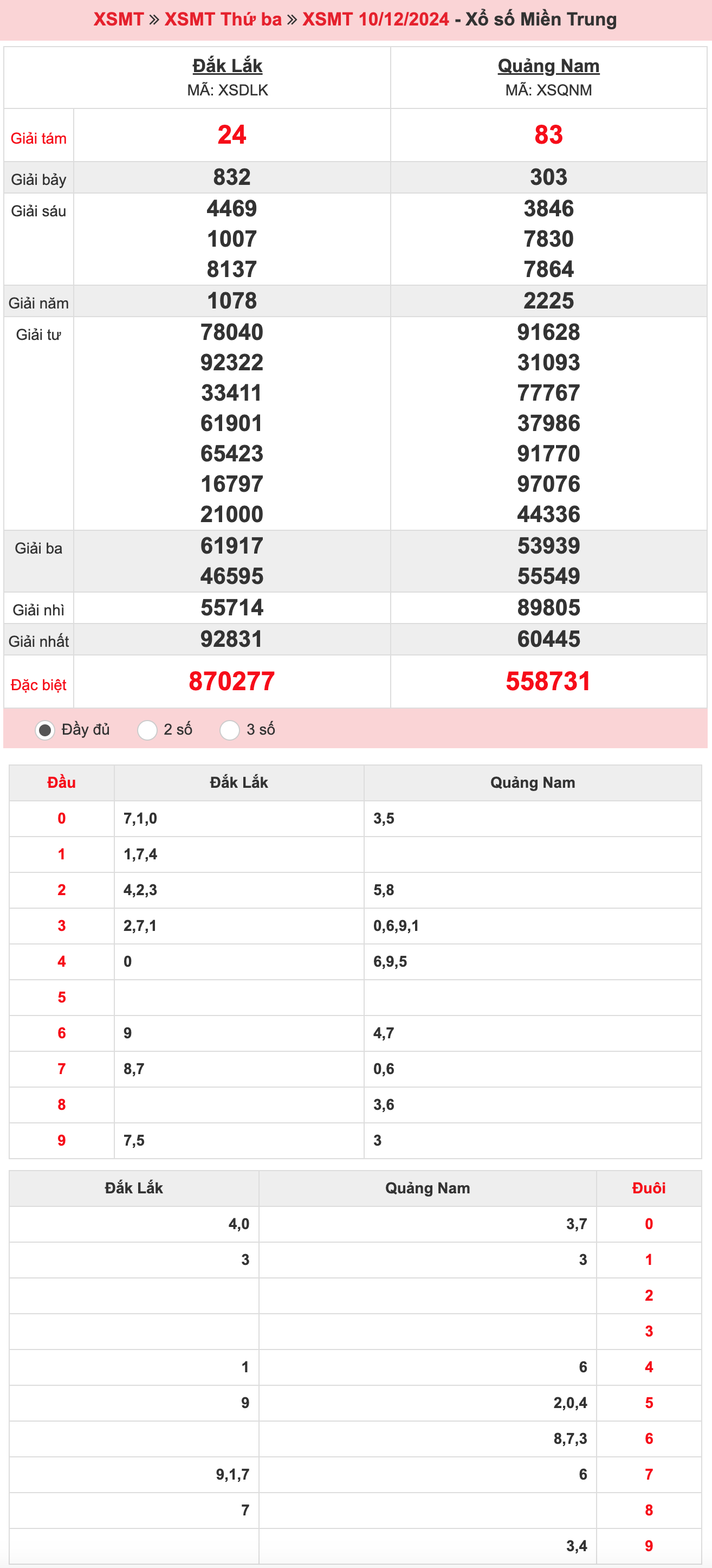 ket-qua-xo-so-mien-trung-ngay-10-12-2024