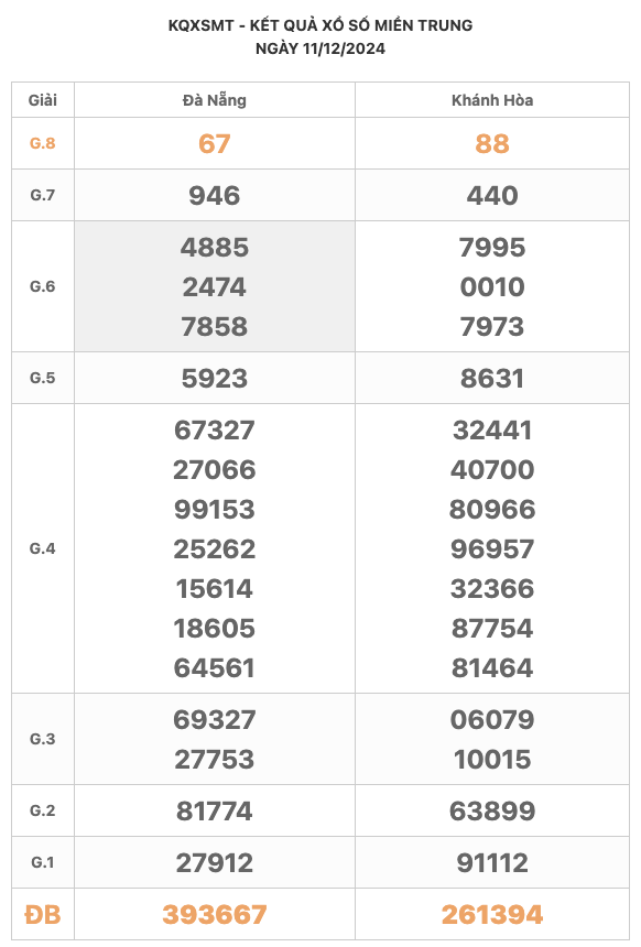 ket-qua-xo-so-mien-trung-ngay-11-12-2024