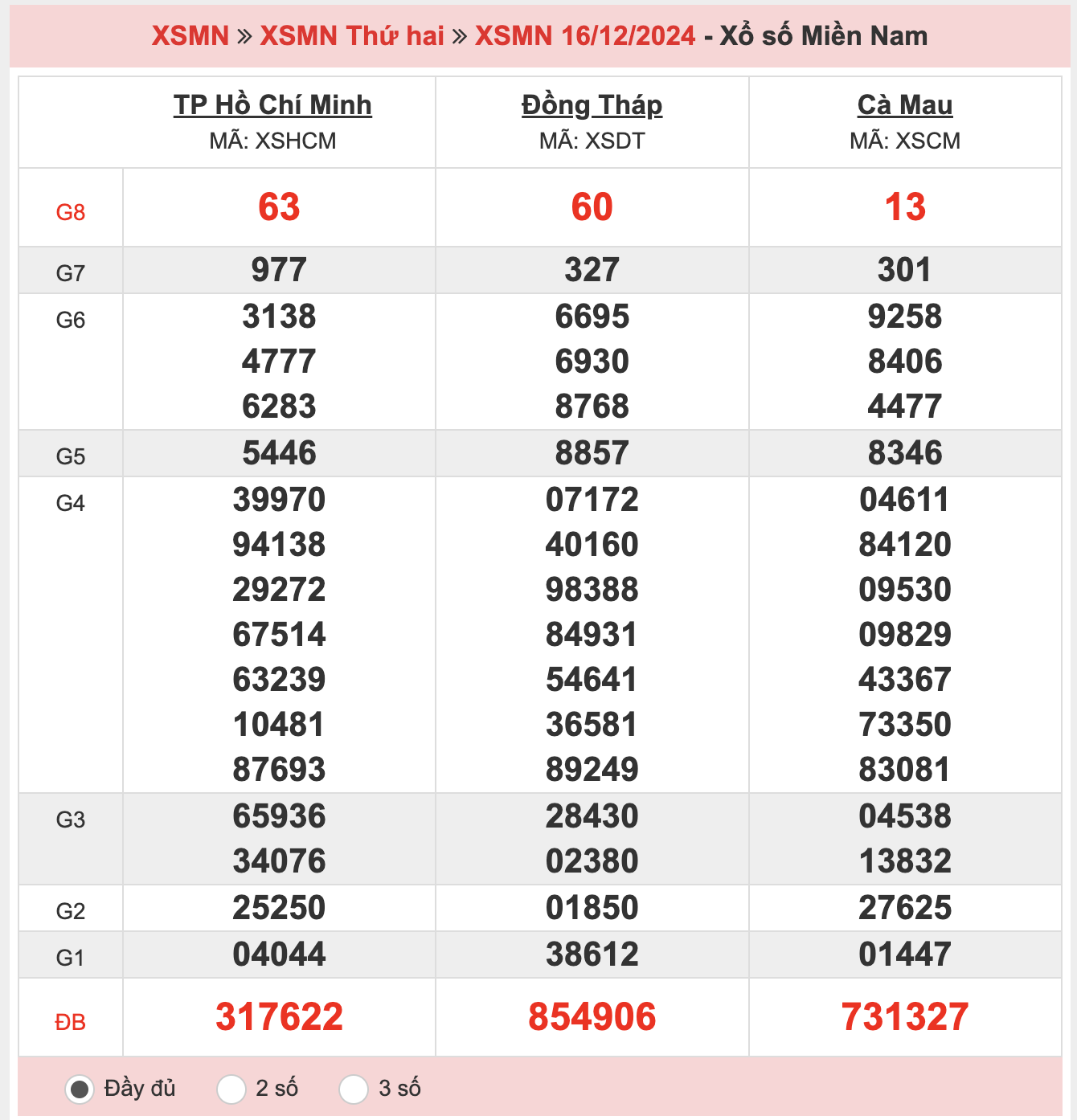 ket-qua-xsmn-ngay-16-12-2024