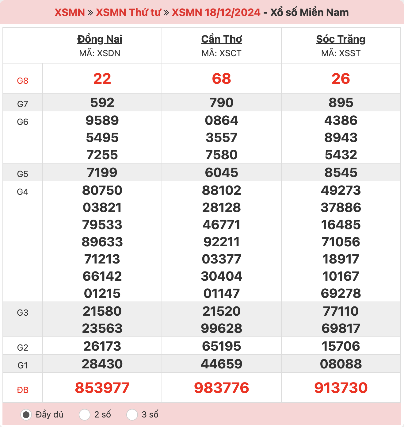 ket-qua-xo-so-mien-nam-18-12-2024