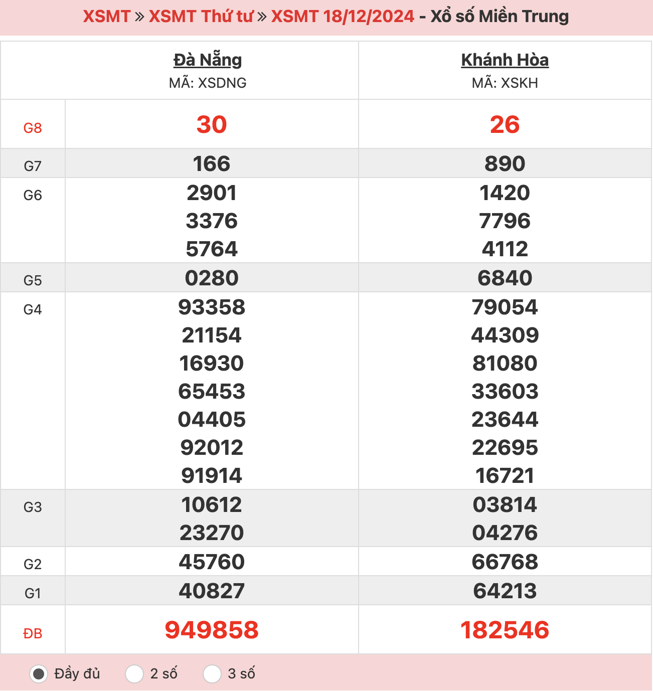 ket-qua-xo-so-mien-trung-18-12-2024