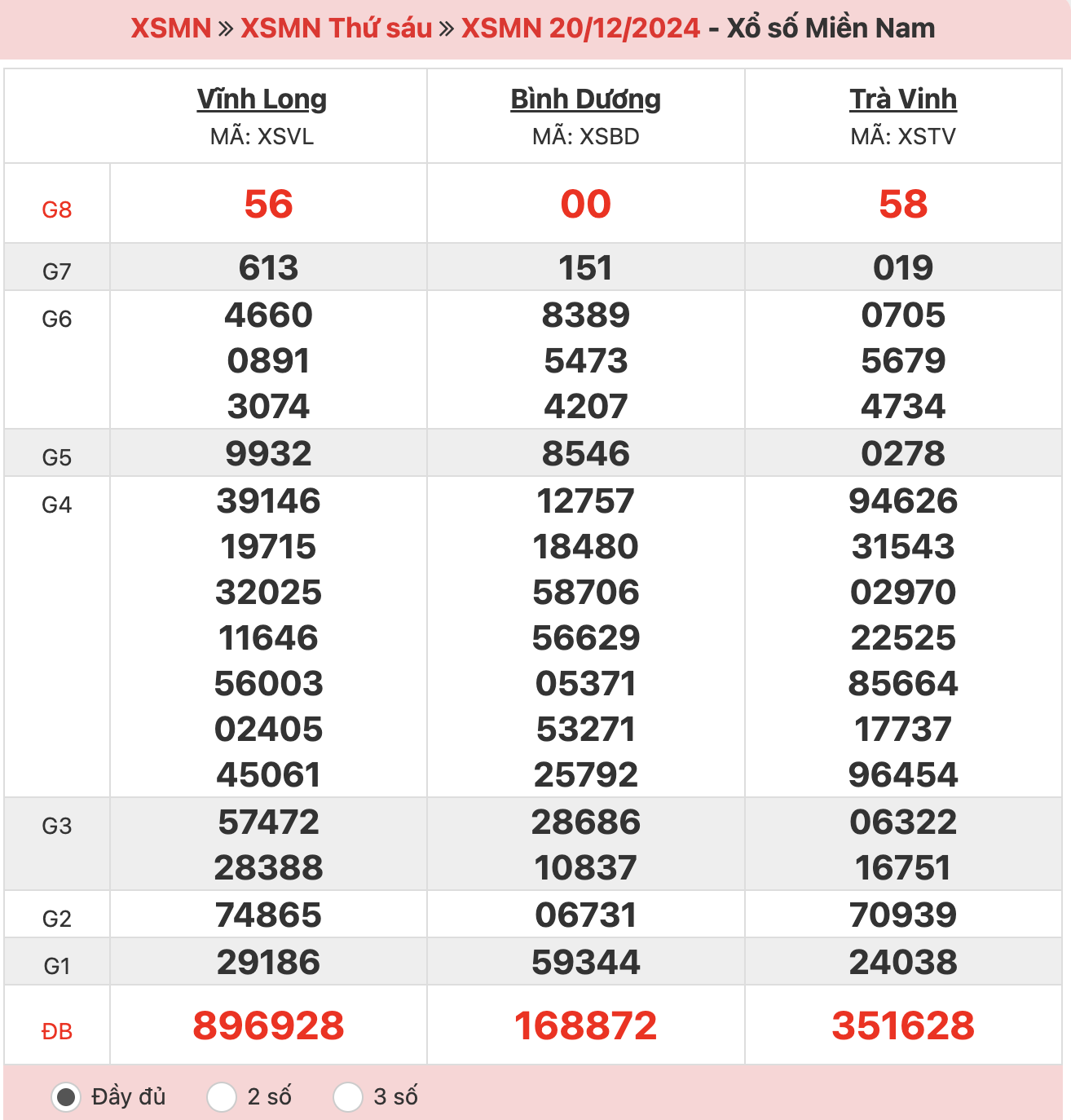 ket-qua-xo-so-mien-nam-20-12-2024