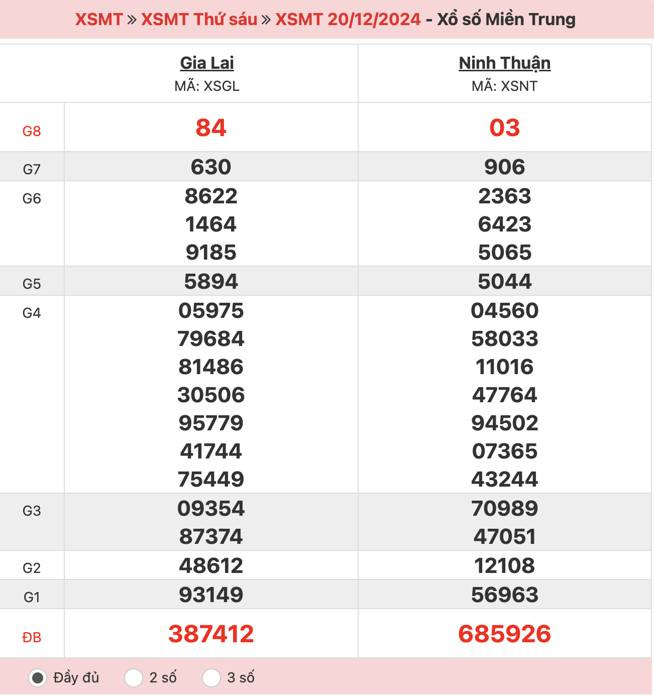 ket-qua-xo-so-mien-trung-20-12-2024