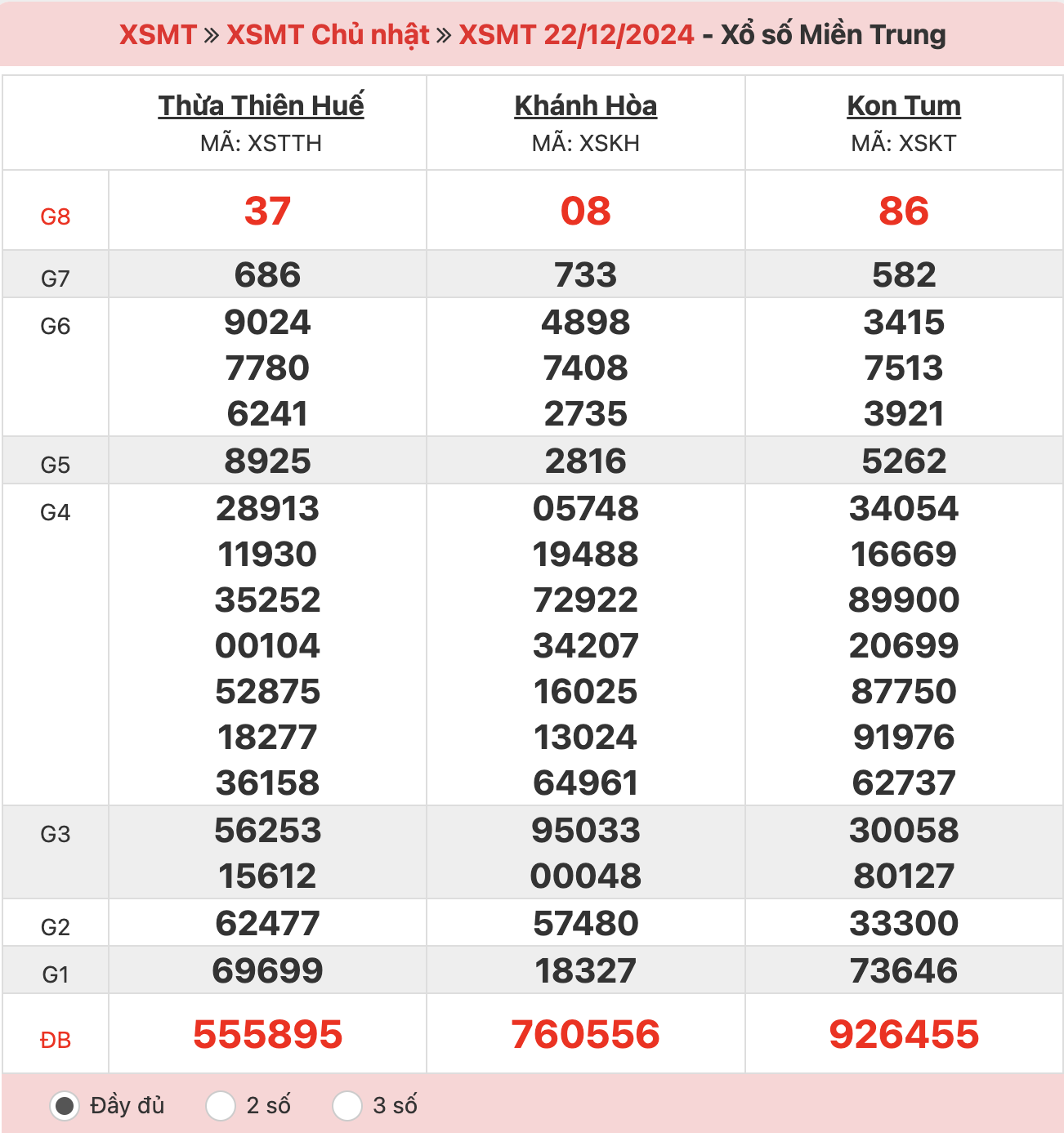 ket-qua-xo-so-mien-trung-22-12-2024