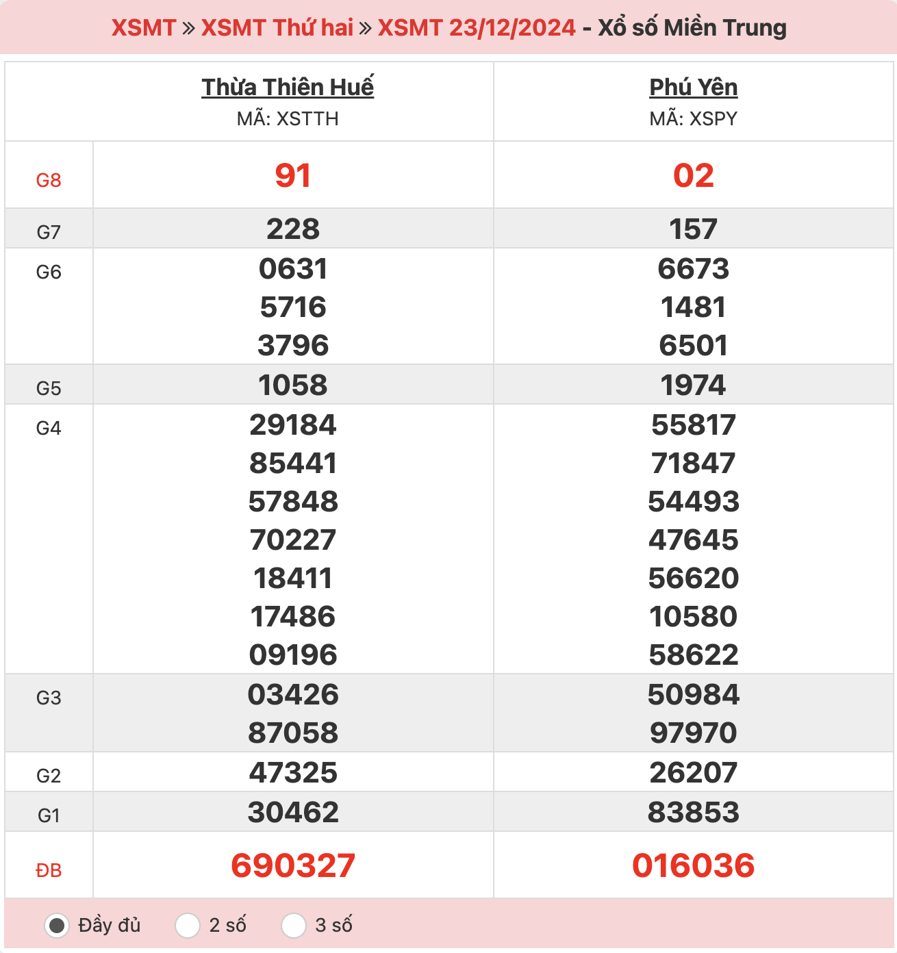 ket-qua-xo-so-mien-trung-23-12-2024