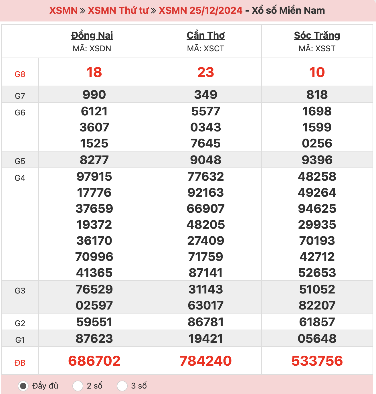 ket-qua-xo-so-mien-nam-25-12-2024