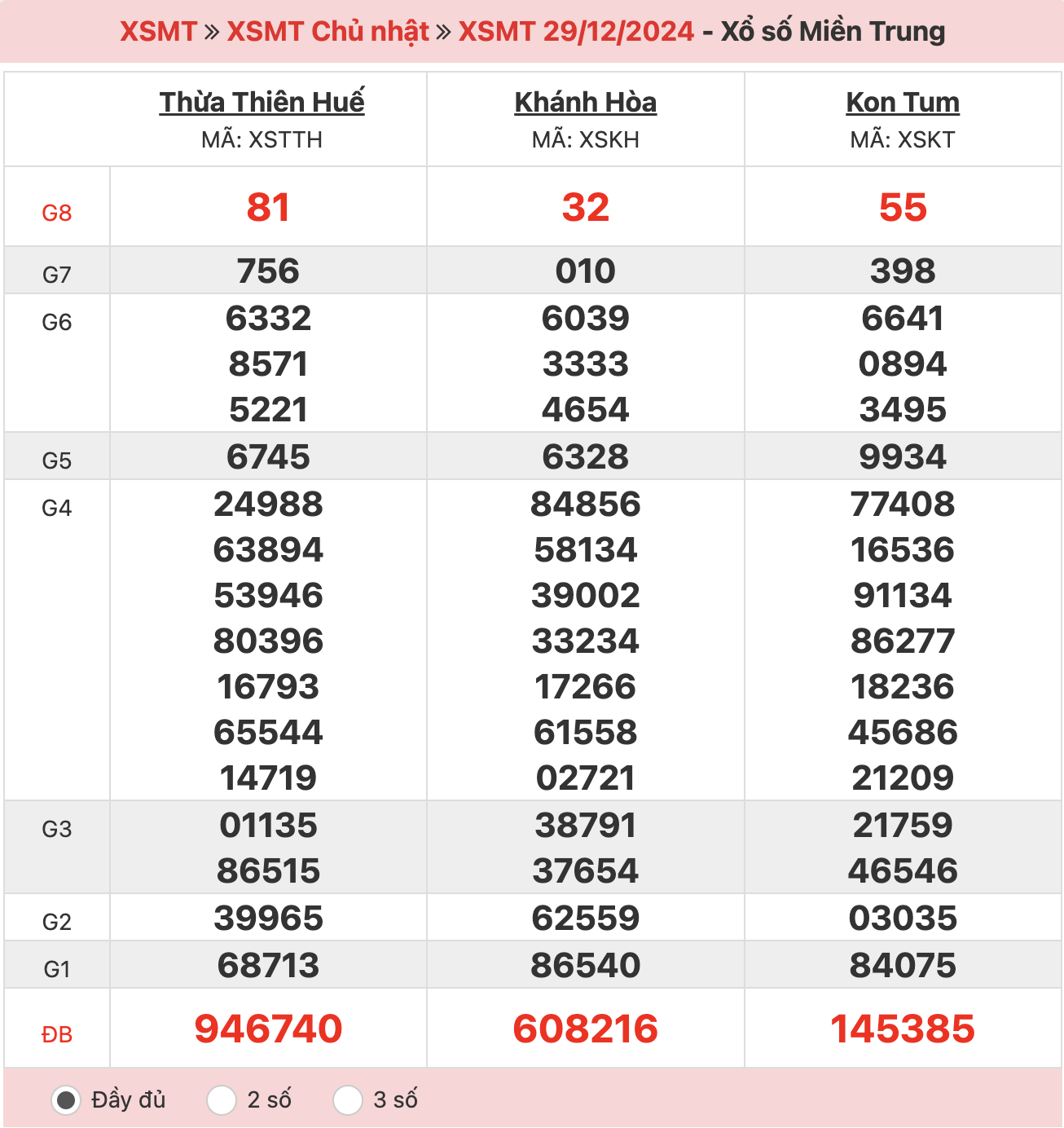 ket-qua-xo-so-mien-trung-29-12-2024