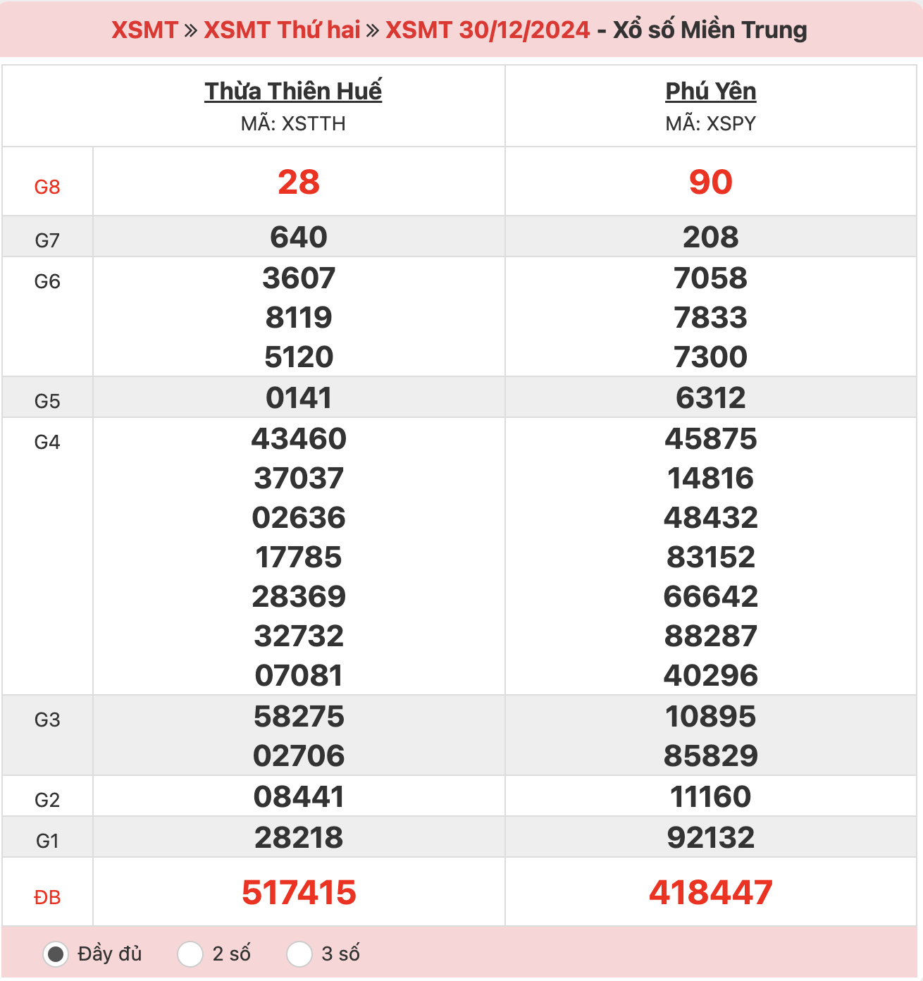 ket-qua-xo-so-mien-trung-30-12-2024