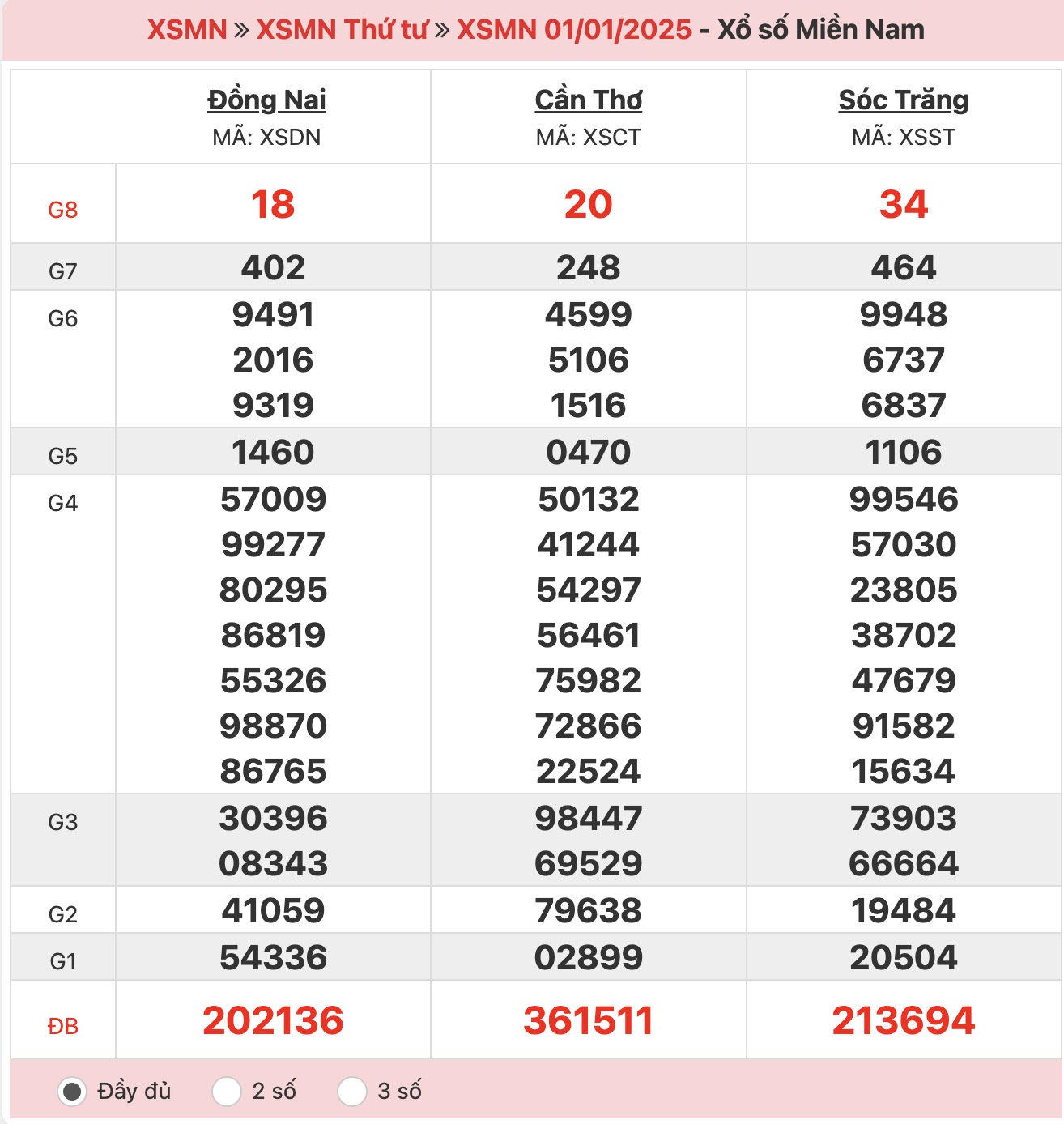 ket-qua-xo-so-mien-nam-01-01-2025