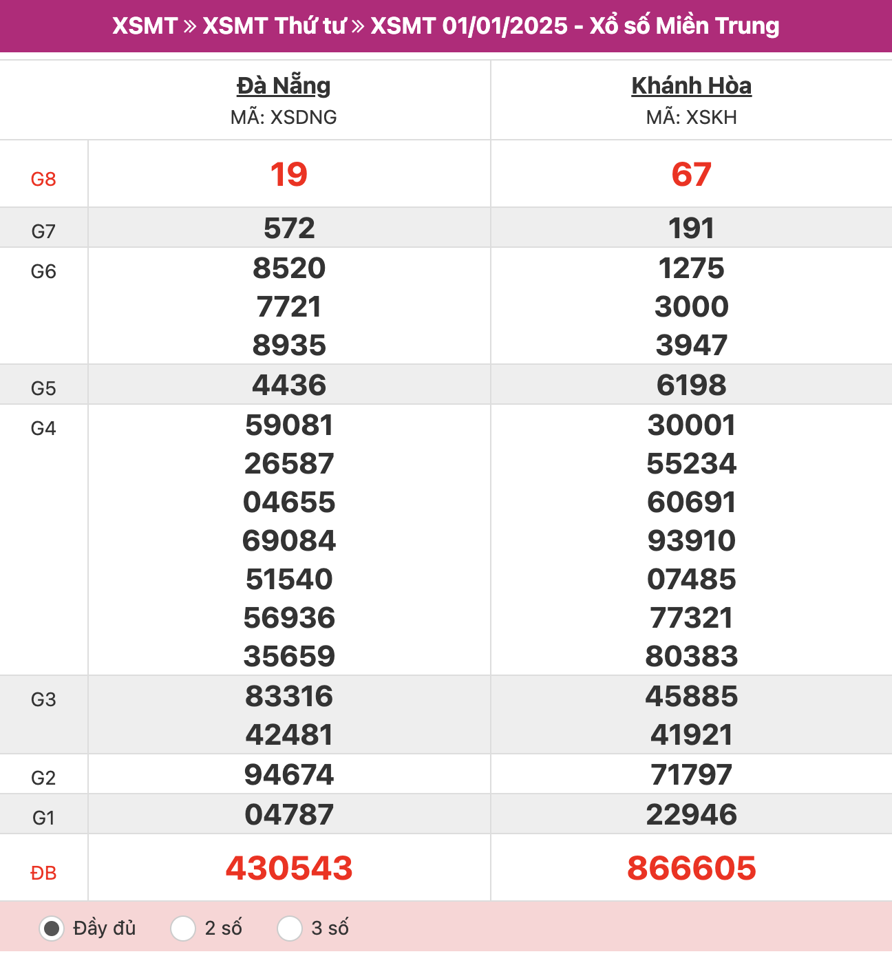 ket-qua-xo-so-mien-trung-01-01-2025