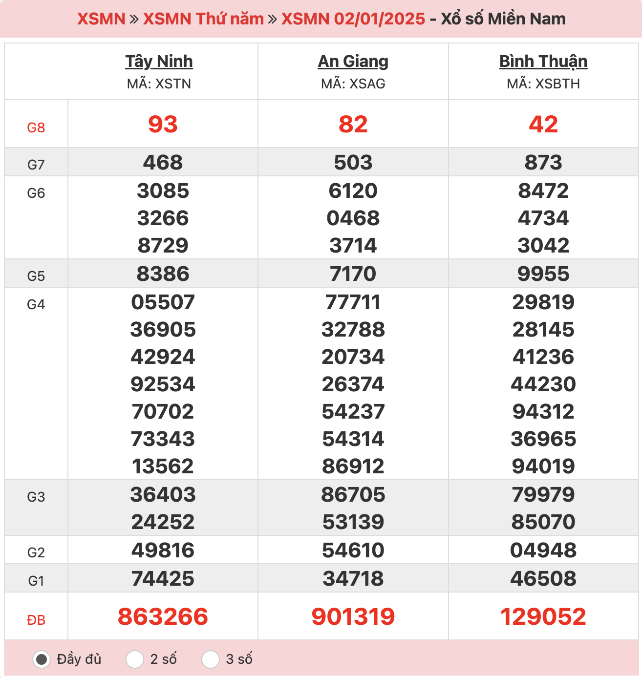 ket-qua-xo-so-mien-nam-02-01-2025