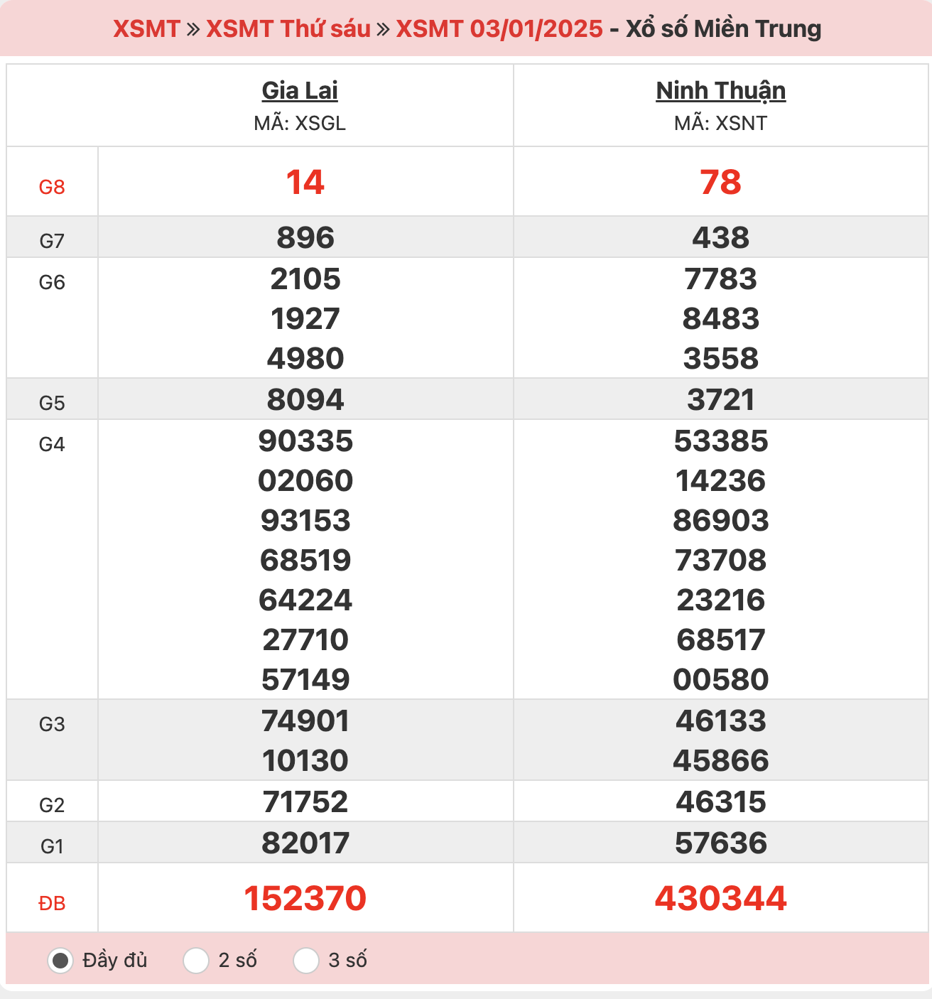 ket-qua-xo-so-mien-trung-03-01-2025