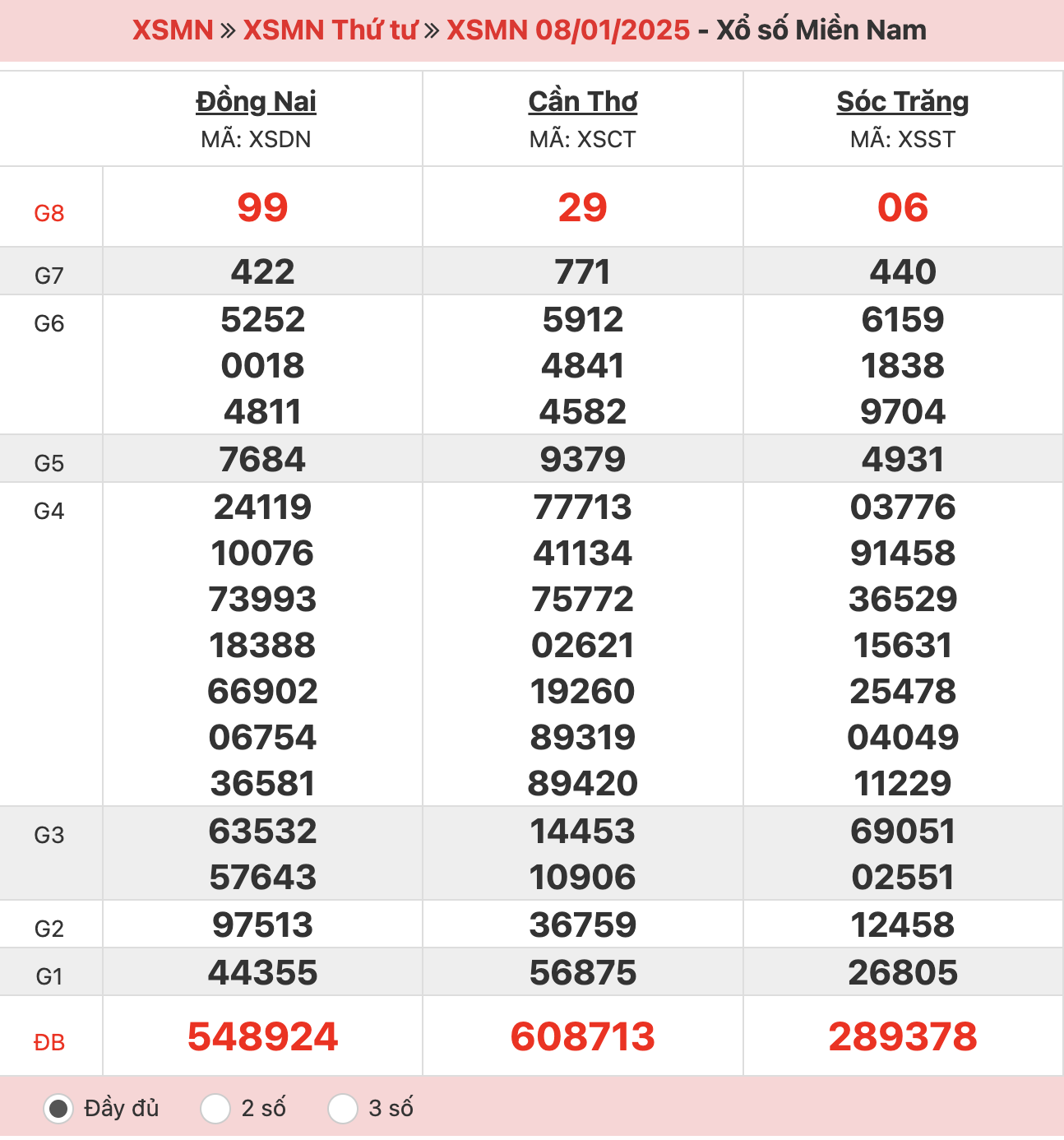 ket-qua-xo-so-mien-nam-08-01-2025