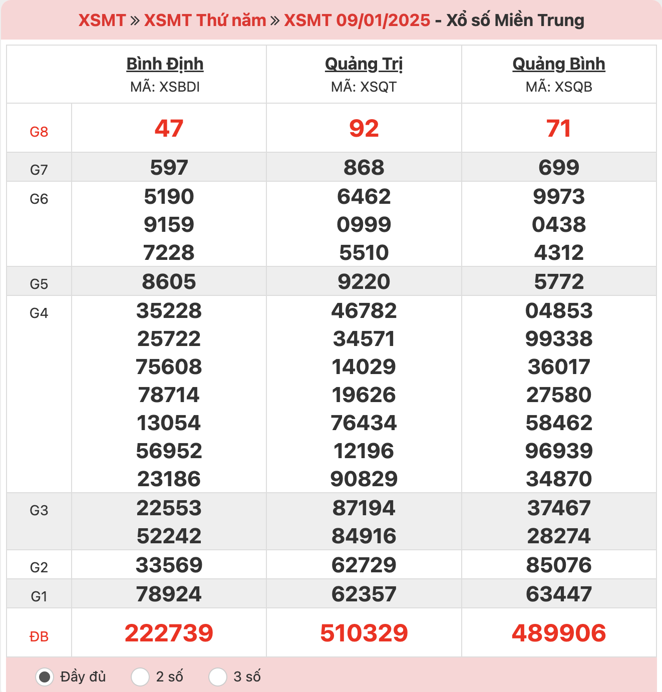 ket-qua-xo-so-mien-trung-09-01-2025