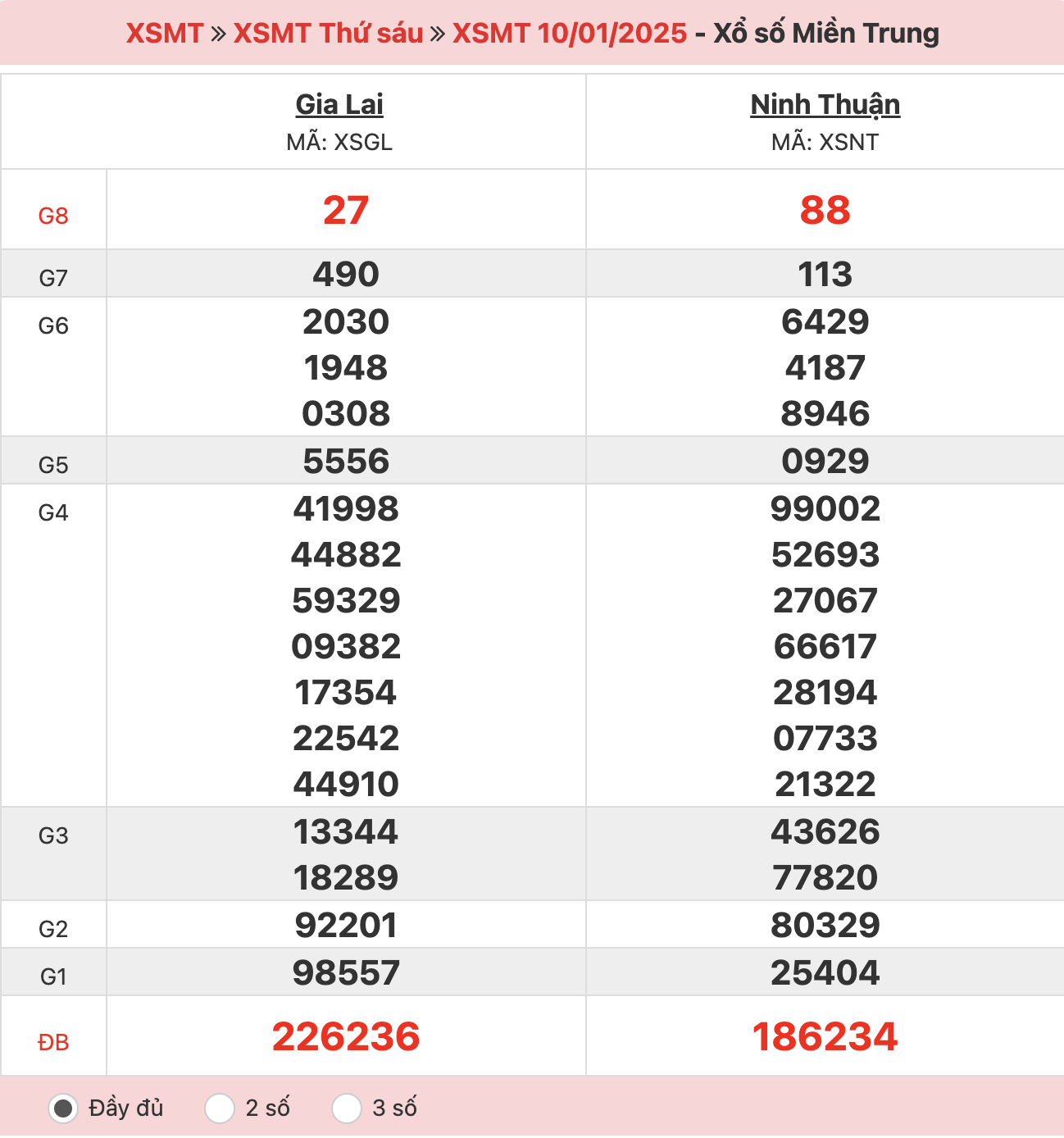 ket-qua-xo-so-mien-trung-10-01-2025