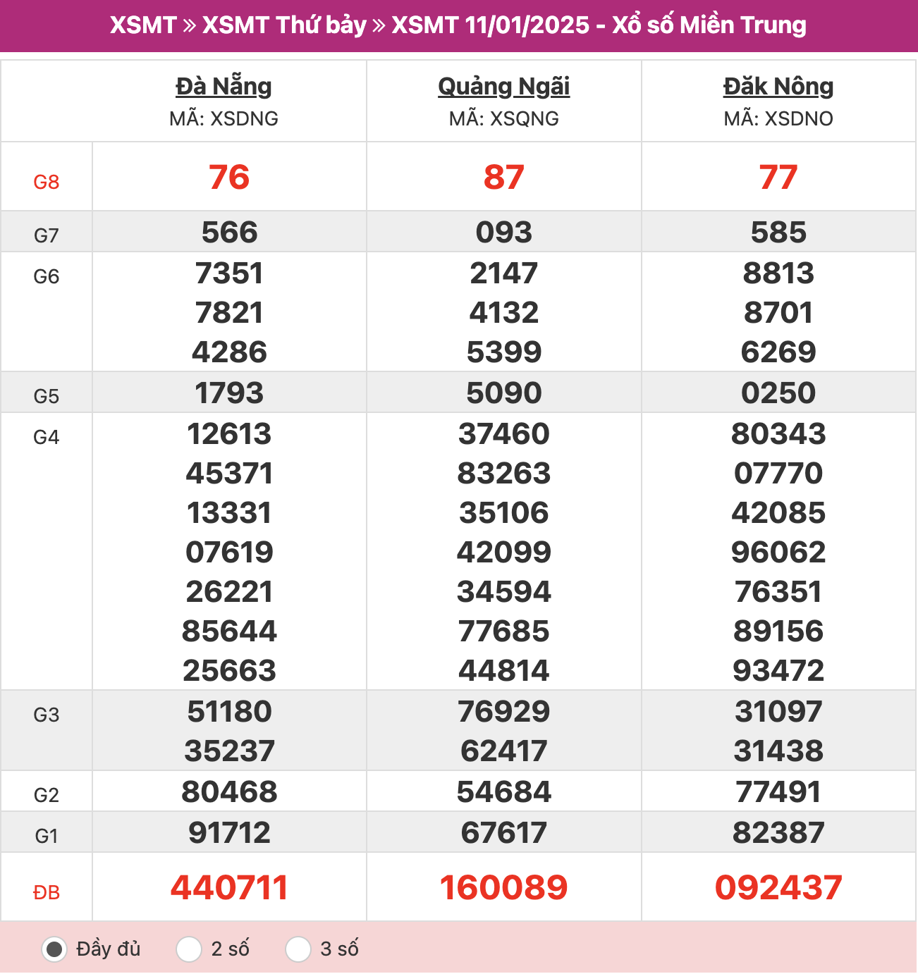 ket-qua-xo-so-mien-trung-11-01-2025