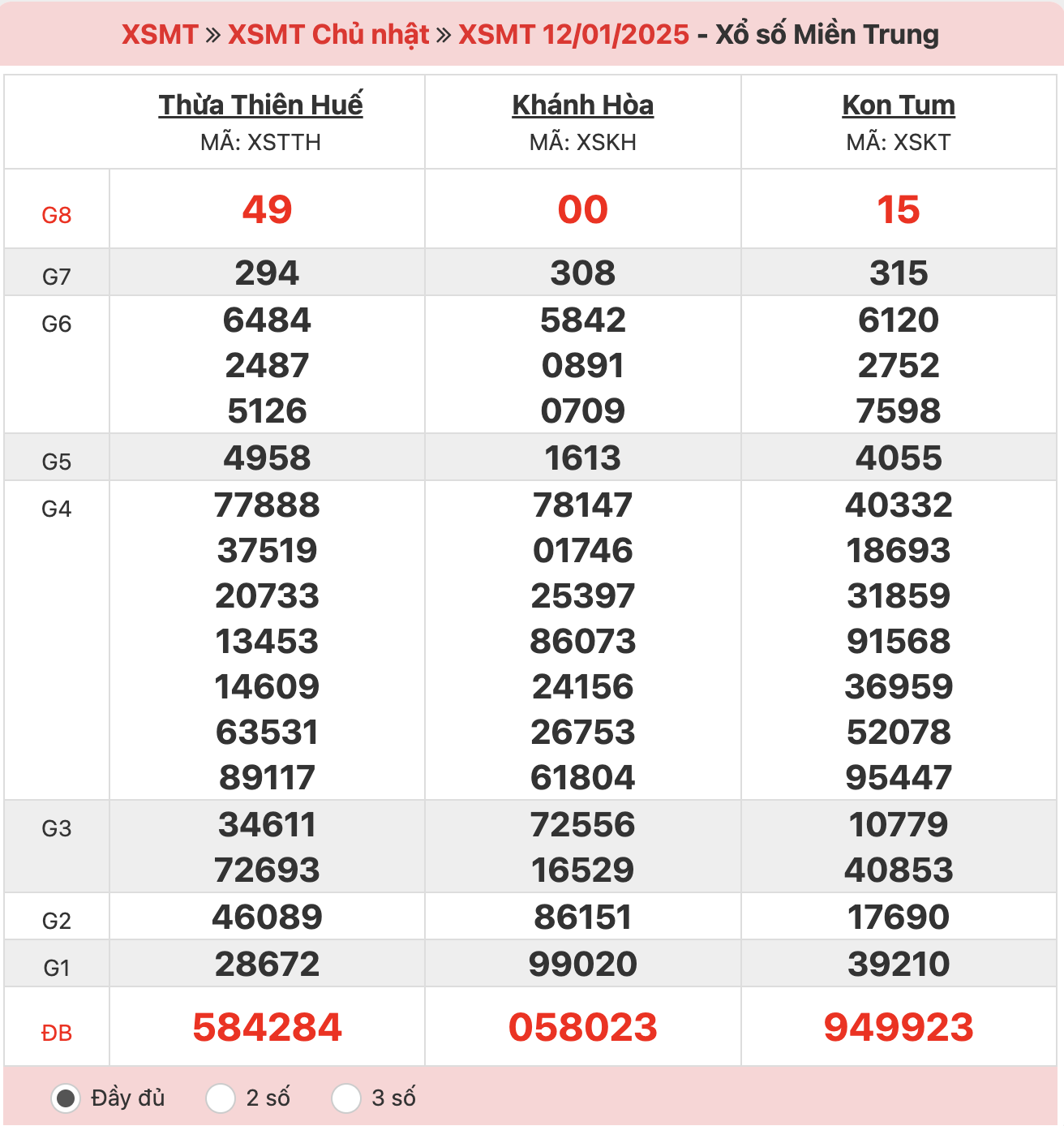 ket-qua-xo-so-mien-trung-12-01-2025