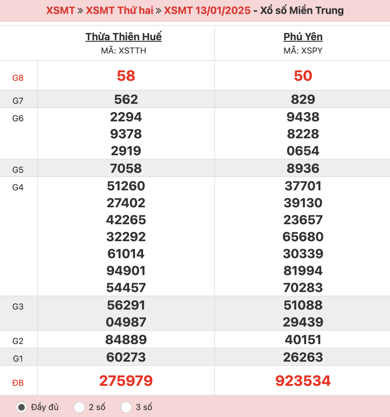 ket-qua-xo-so-mien-trung-13-01-2025