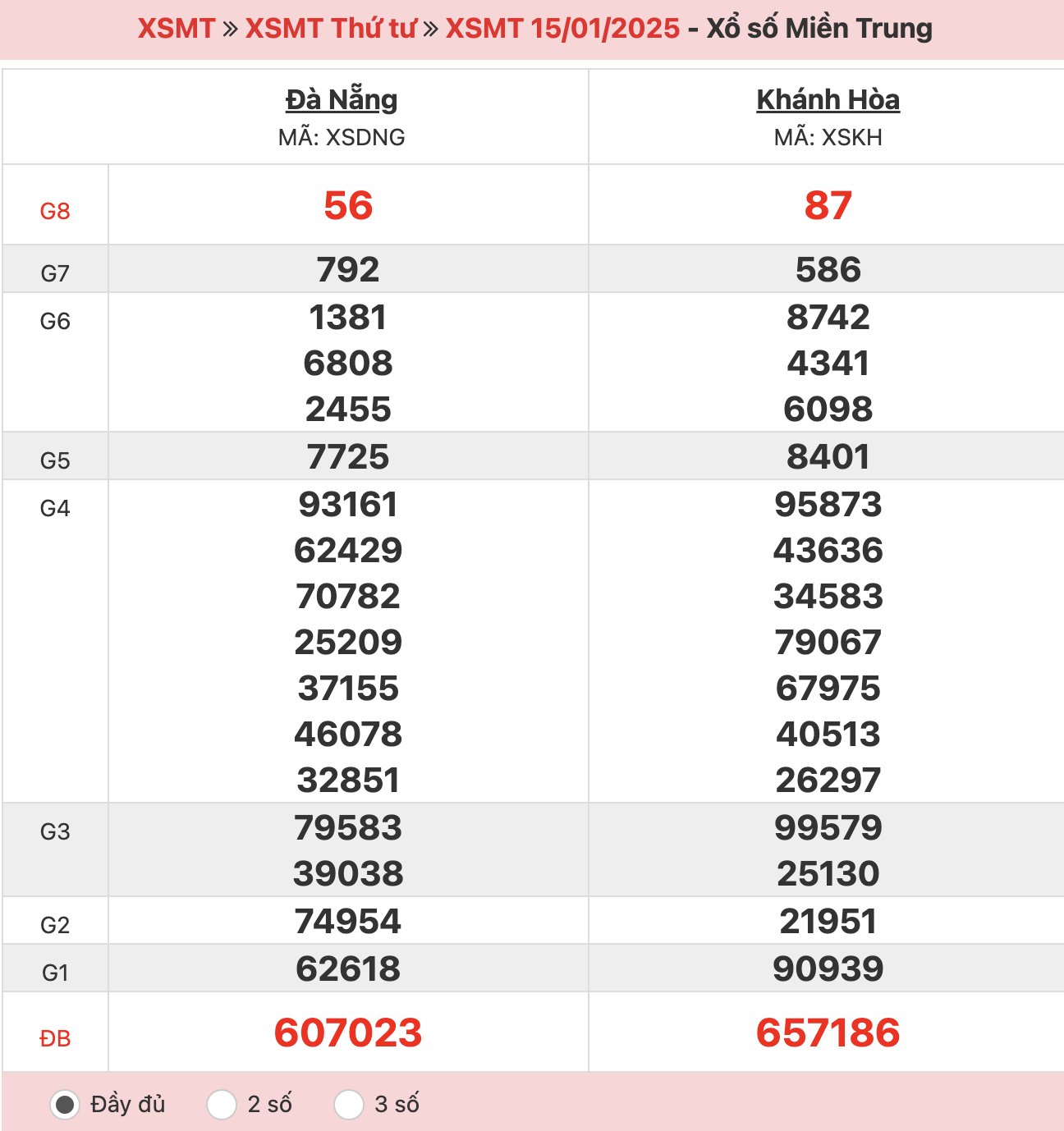 ket-qua-xo-so-mien-trung-15-01-2025