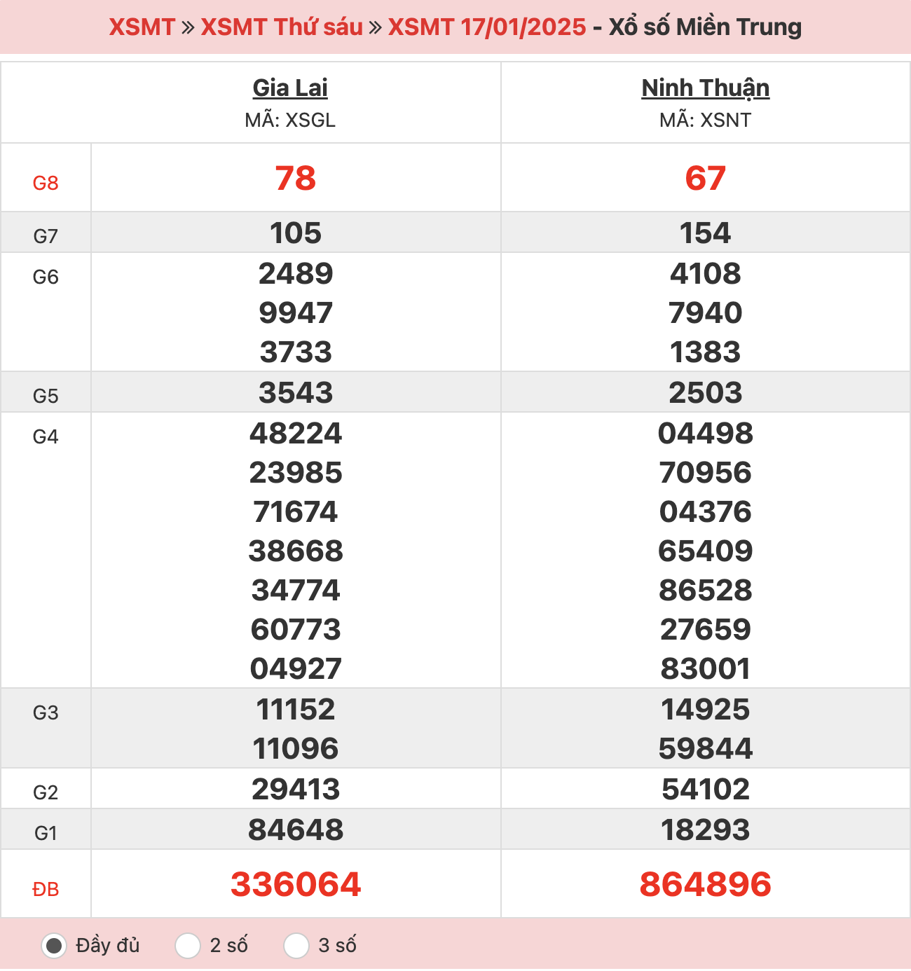 ket-qua-xo-so-mien-trung-17-01-2025