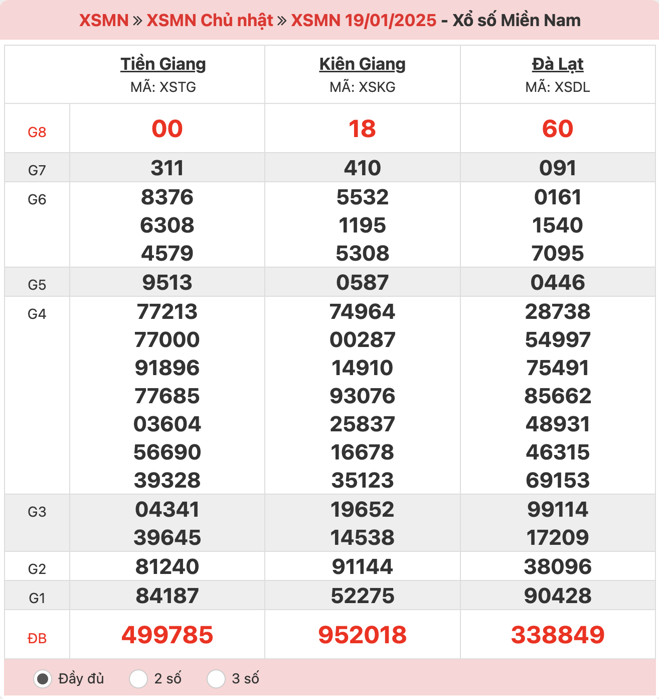 ket-qua-xo-so-mien-nam-19-01-2025