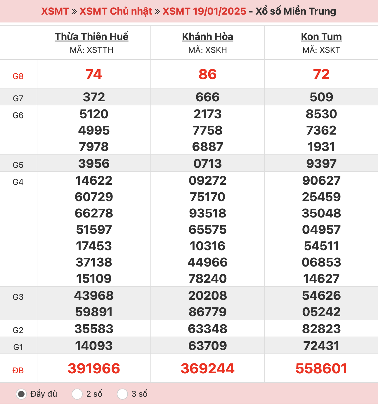 ket-qua-xo-so-mien-trung-19-01-2025