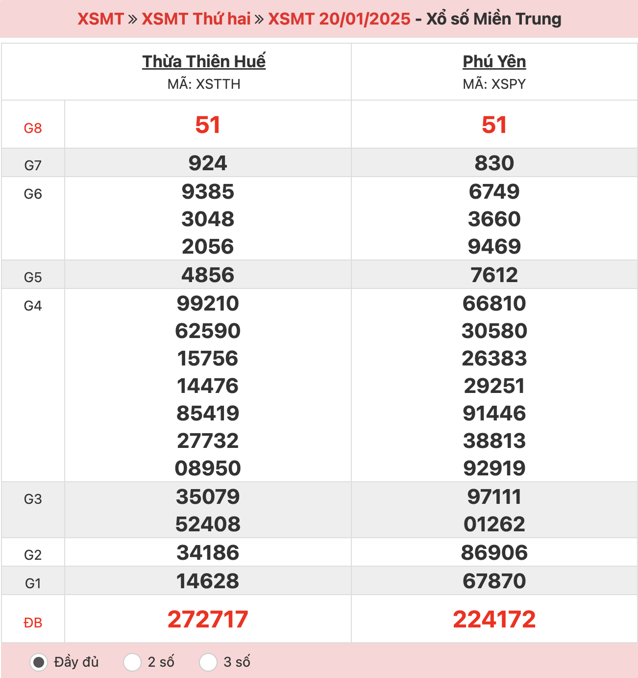 ket-qua-xo-so-mien-trung-20-01-2025