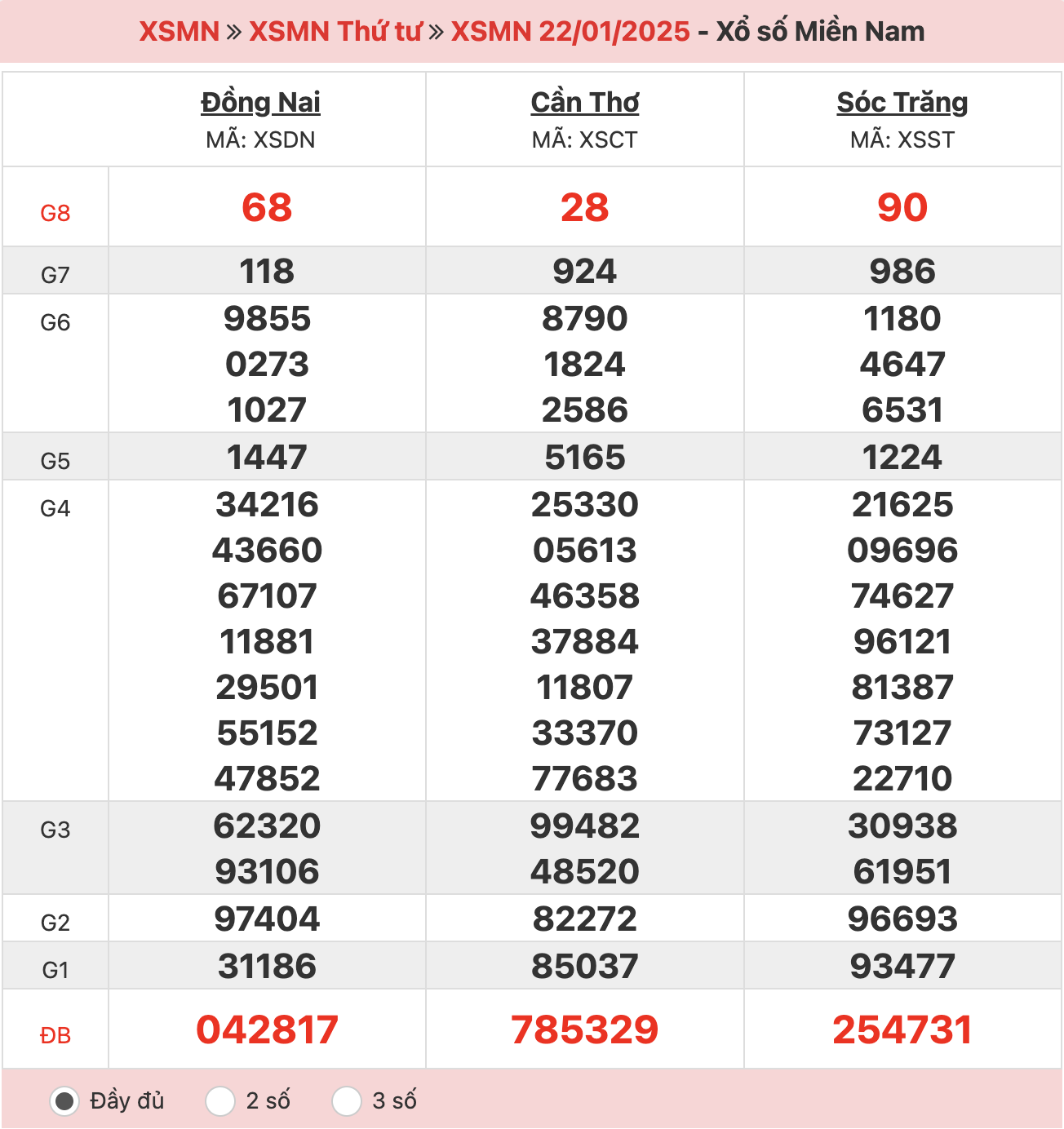 ket-qua-xo-so-mien-nam-22-01-2025