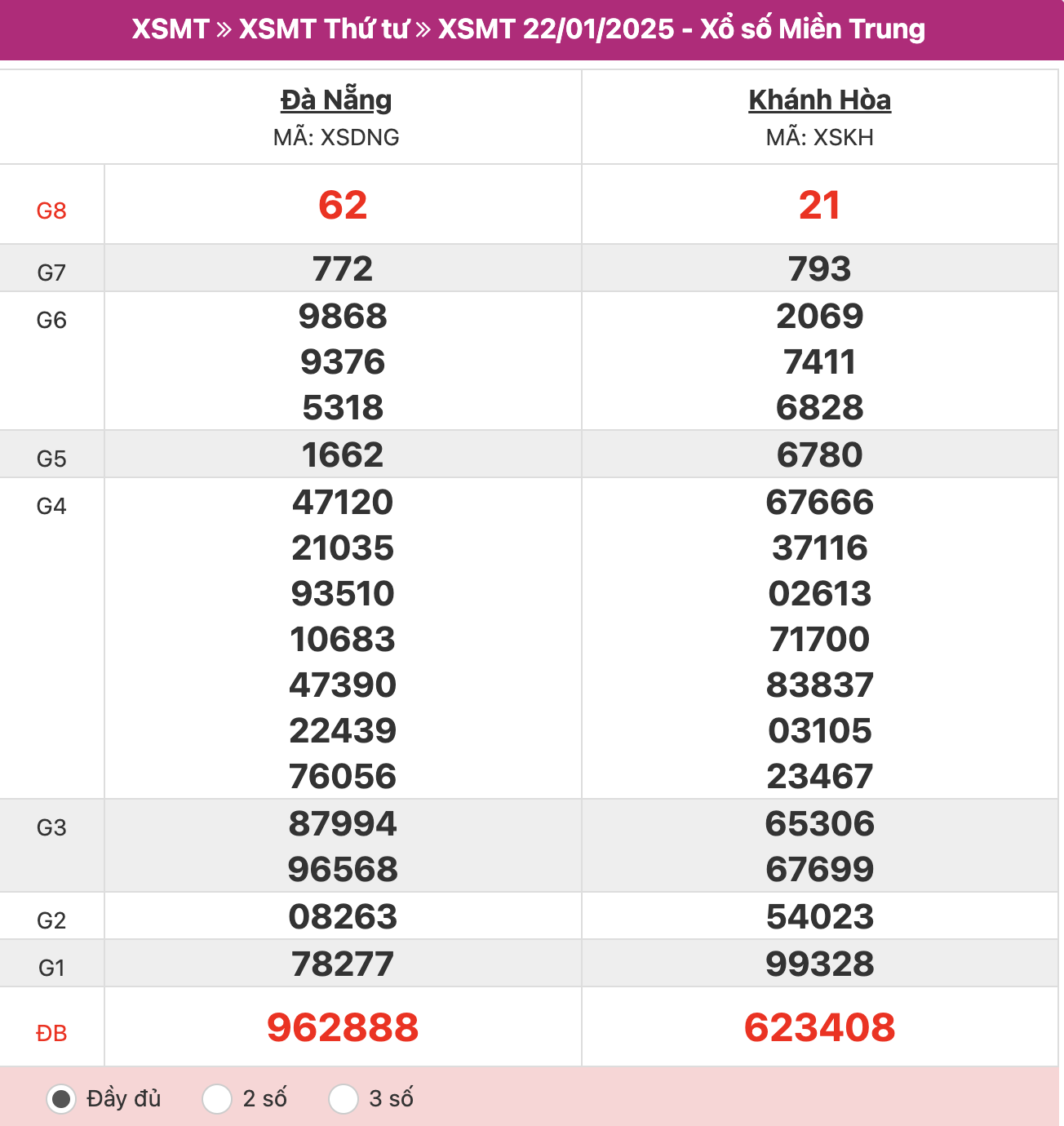 ket-qua-xo-so-mien-trung-22-01-2025