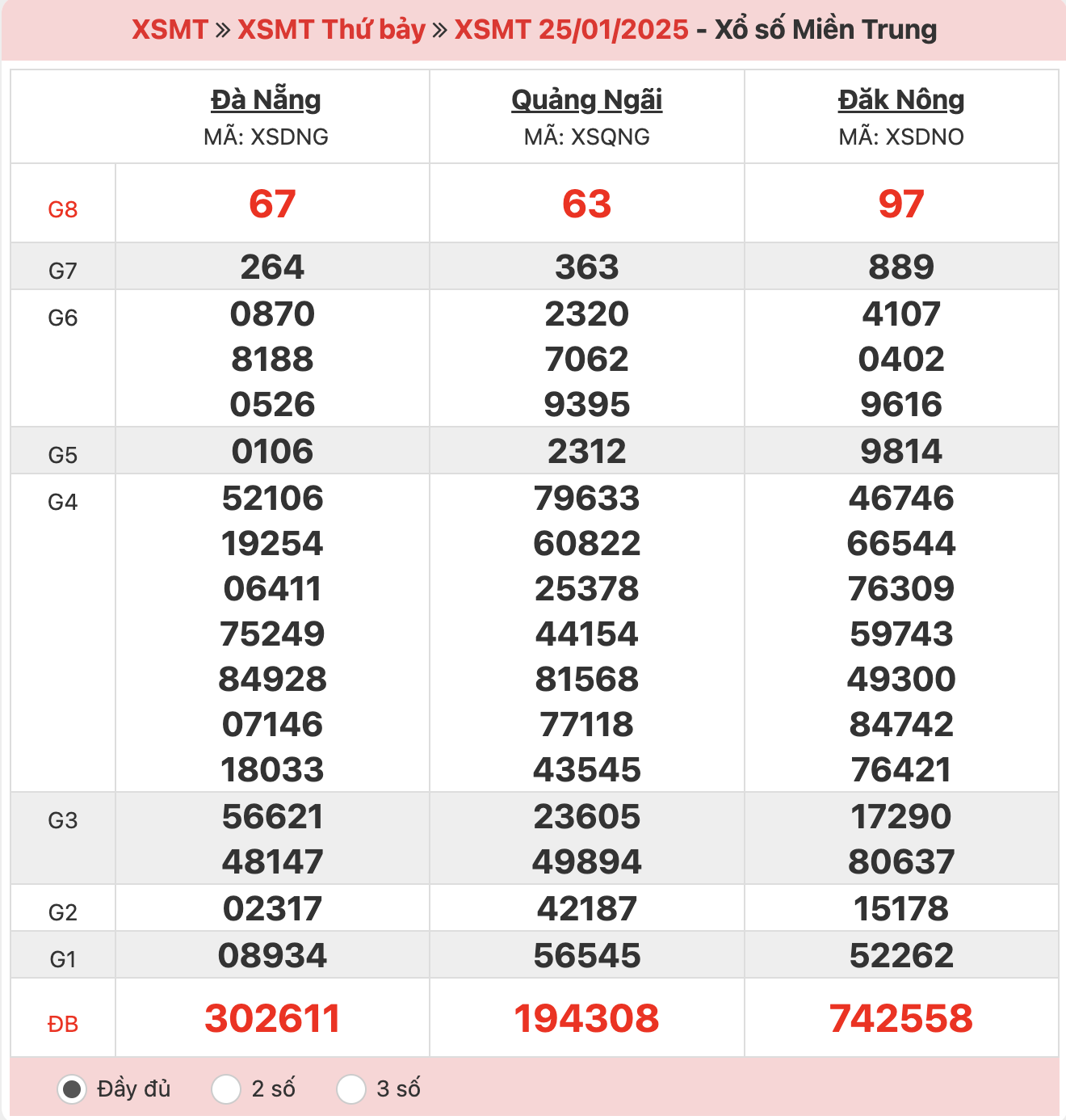 ket-qua-xo-so-mien-trung-25-01-2025