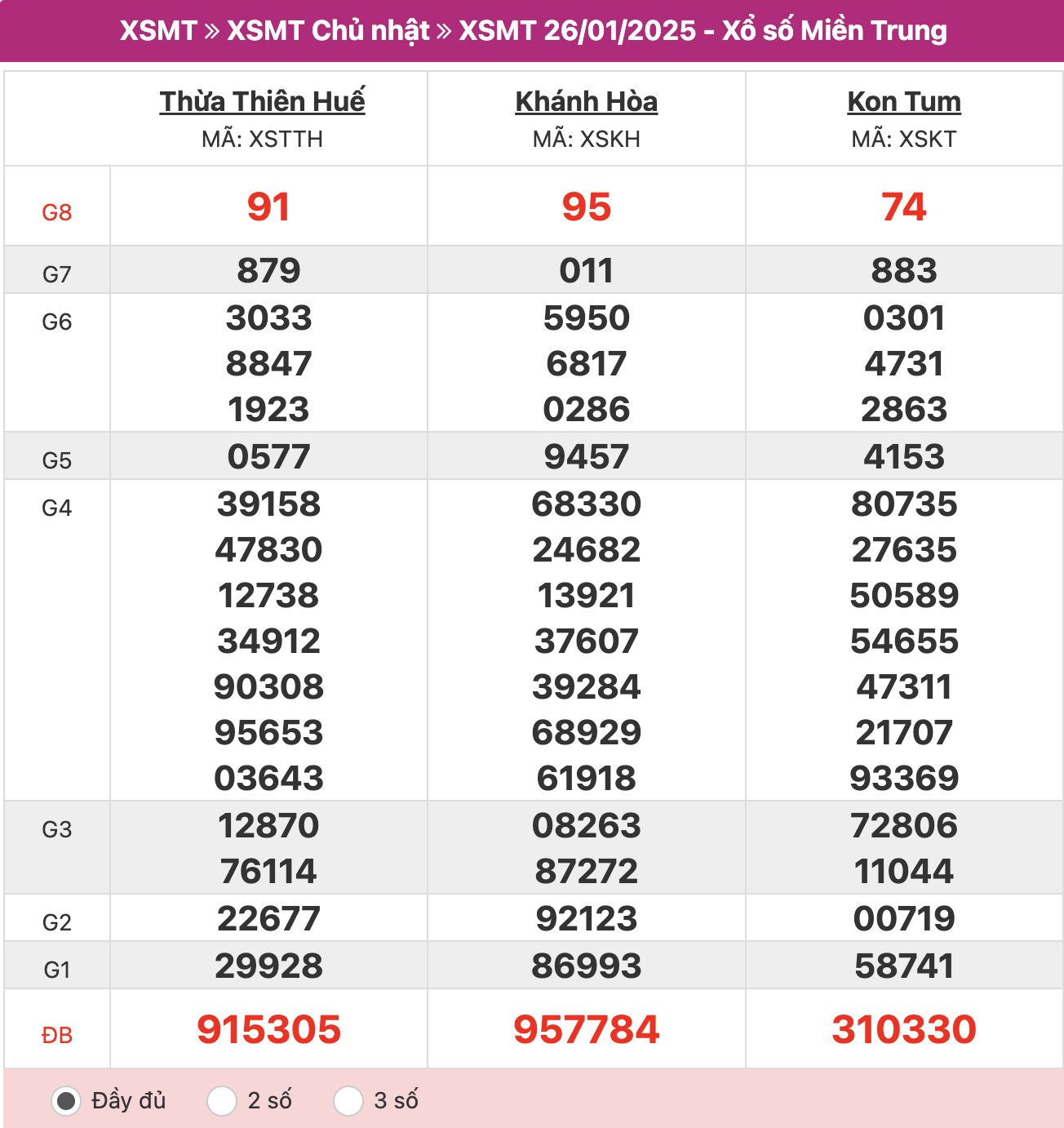 ket-qua-xo-so-mien-trung-26-02-2025