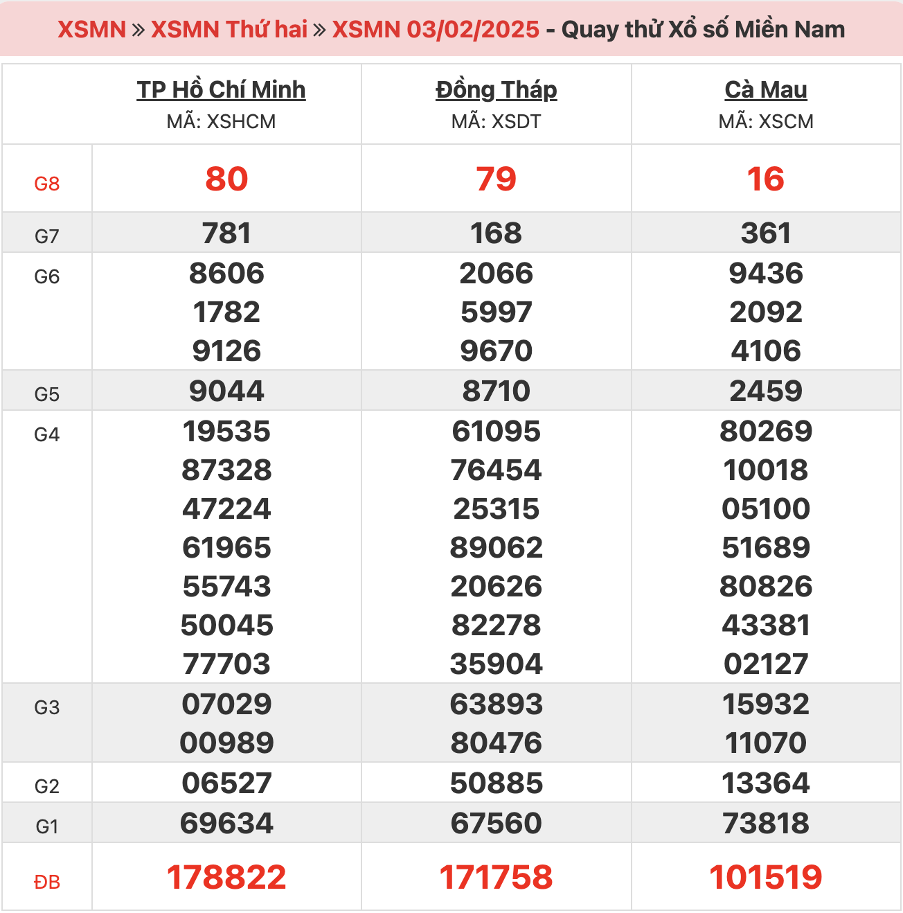 quay-thu-xsmn-ngay-03-02-2025