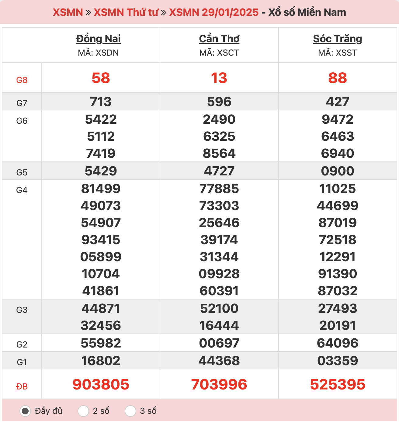 ket-qua-xo-so-mien-nam-29-01-2025