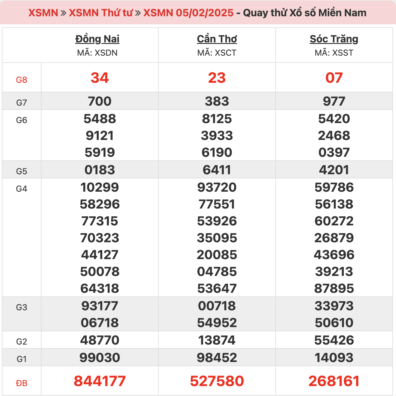 quay-thu-xsmn-ngay-05-02-2025