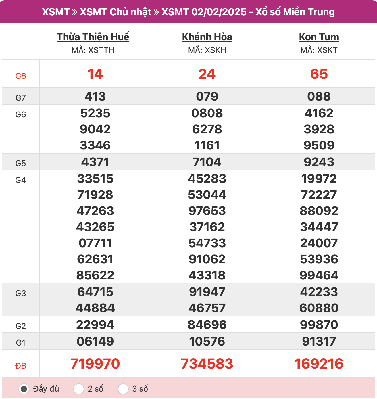ket-qua-xo-so-mien-trung-02-02-2025