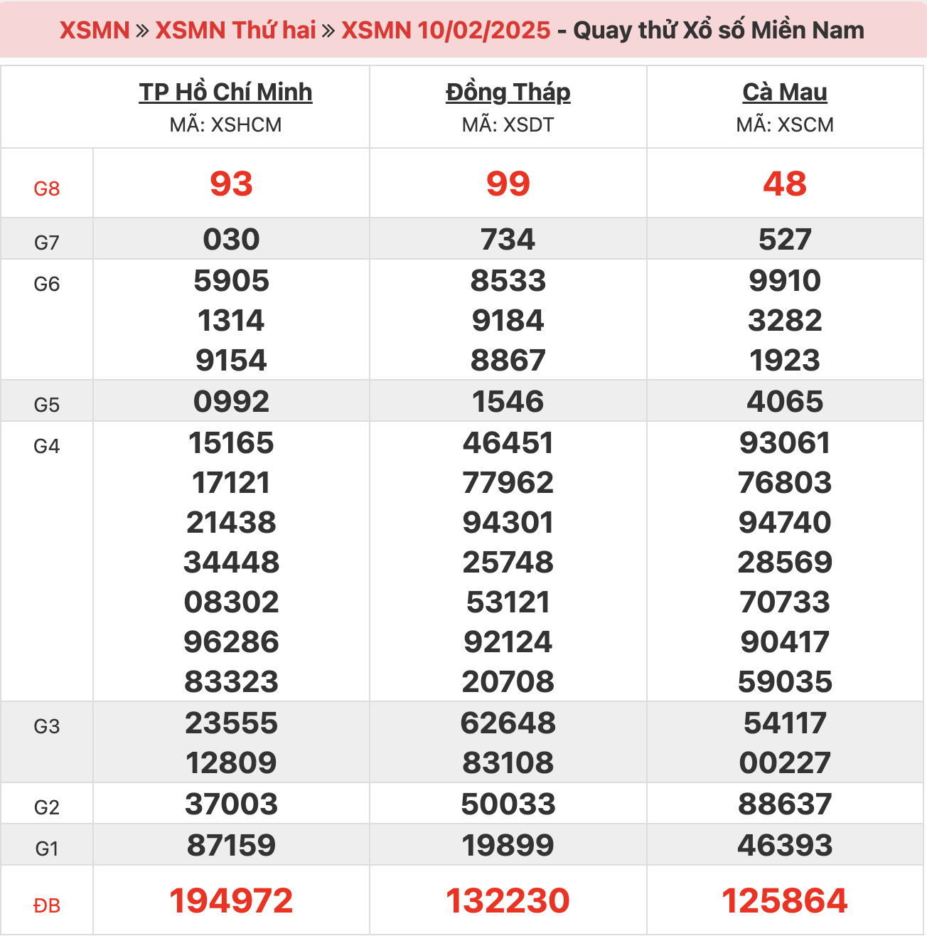 quay-thu-xsmn-ngay-10-02-2025