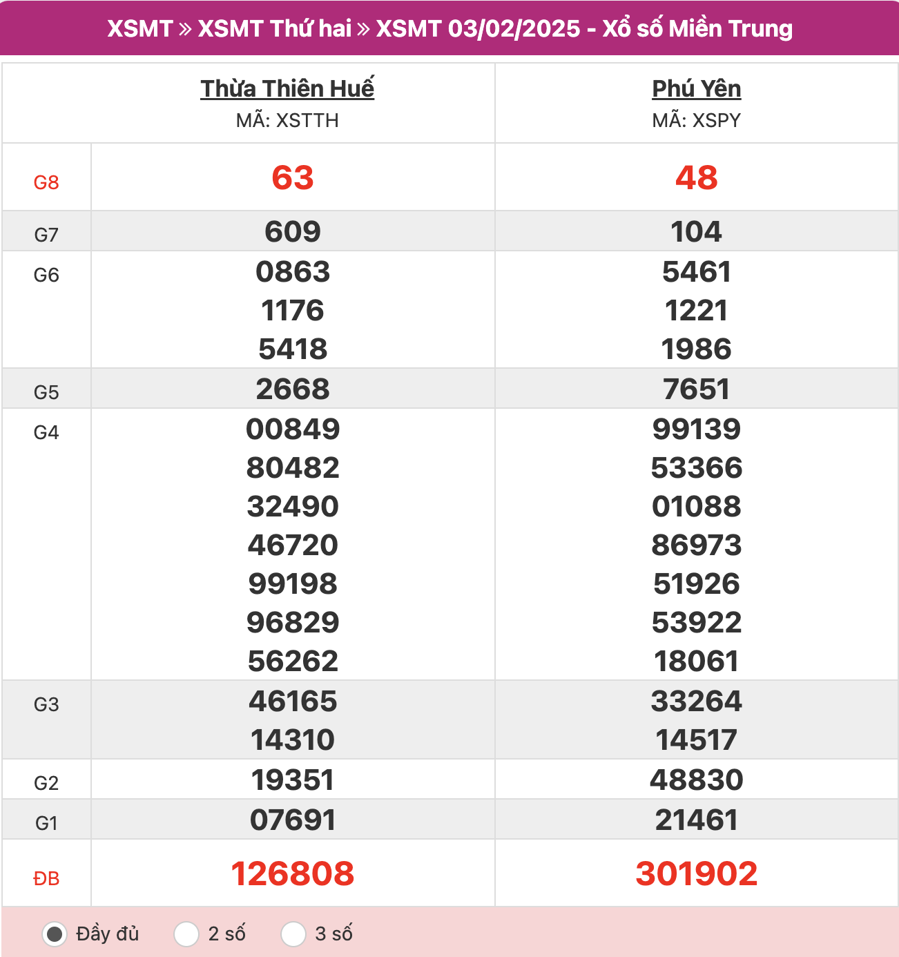 ket-qua-xo-so-mien-trung-03-02-2025