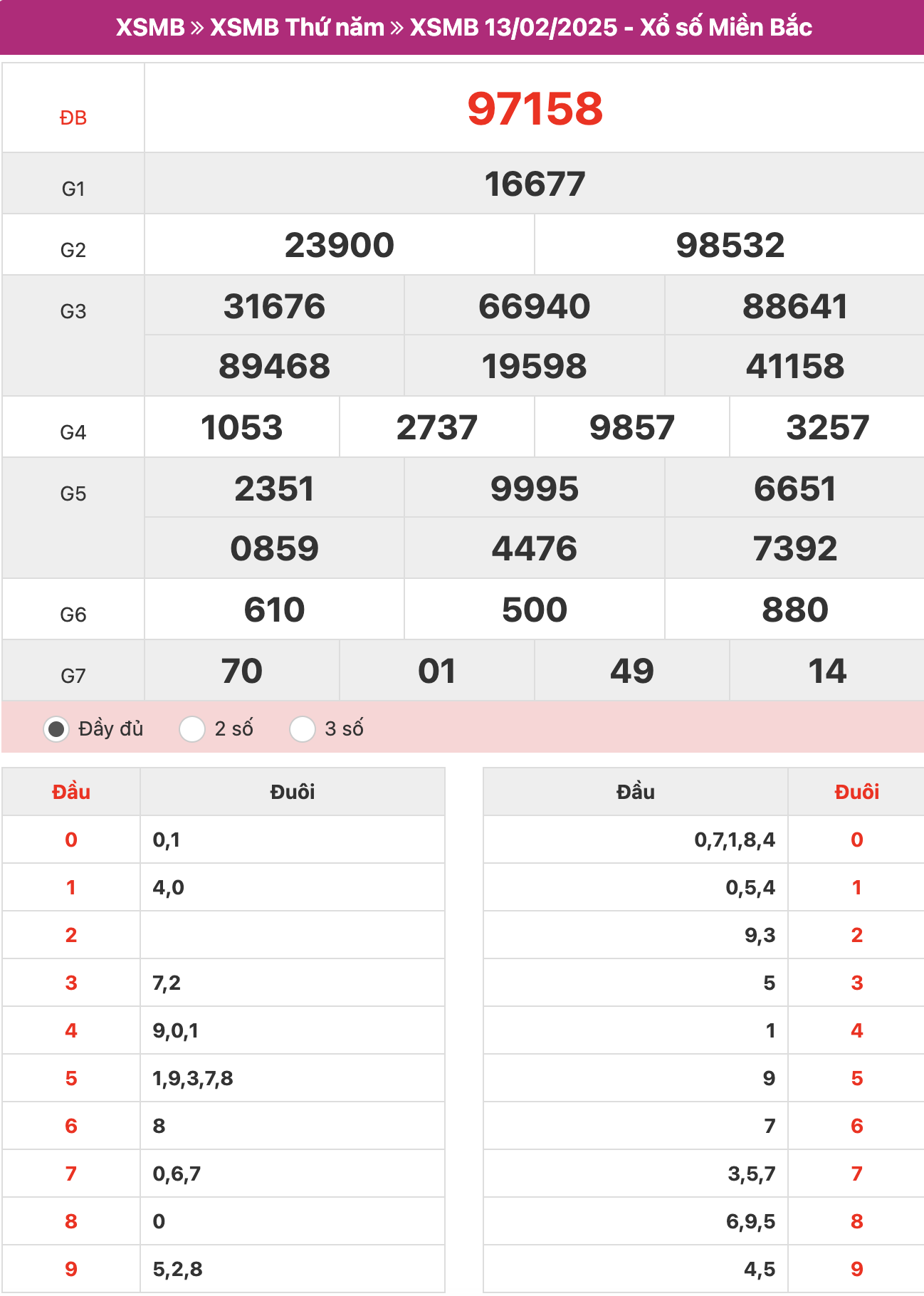 ket-qua-xo-so-mien-bac-13-02-2025