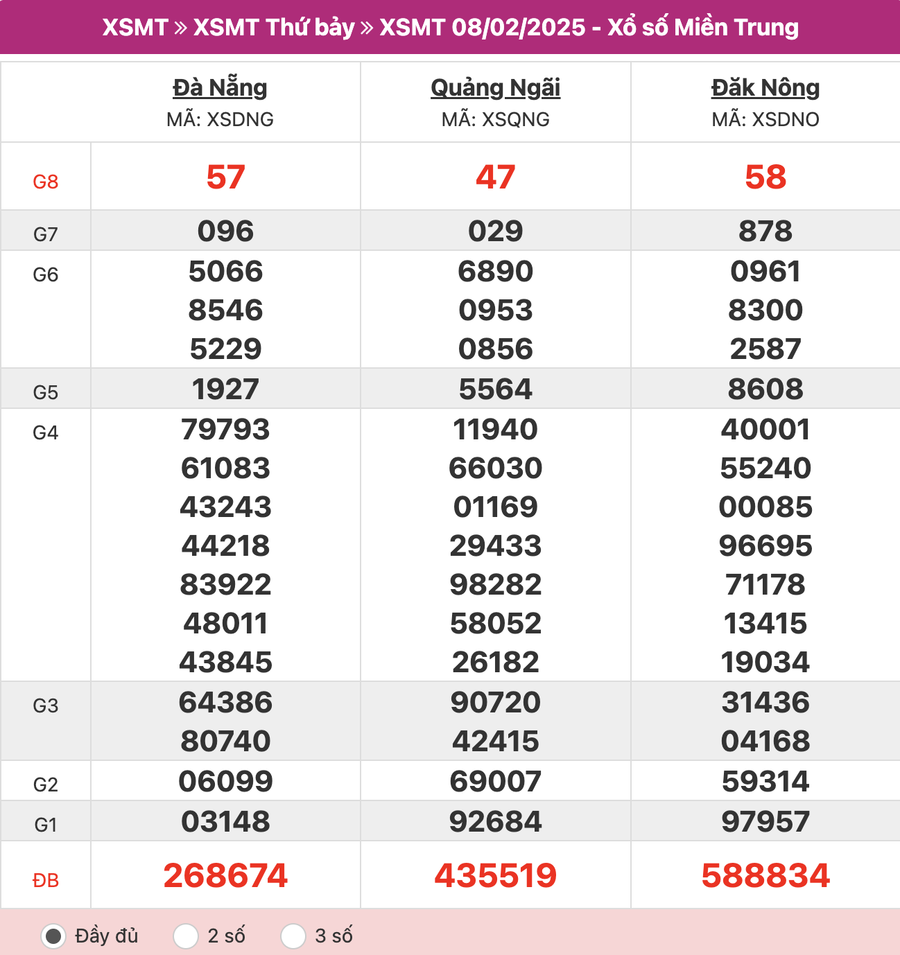 ket-qua-xo-so-mien-trung-08-02-2025