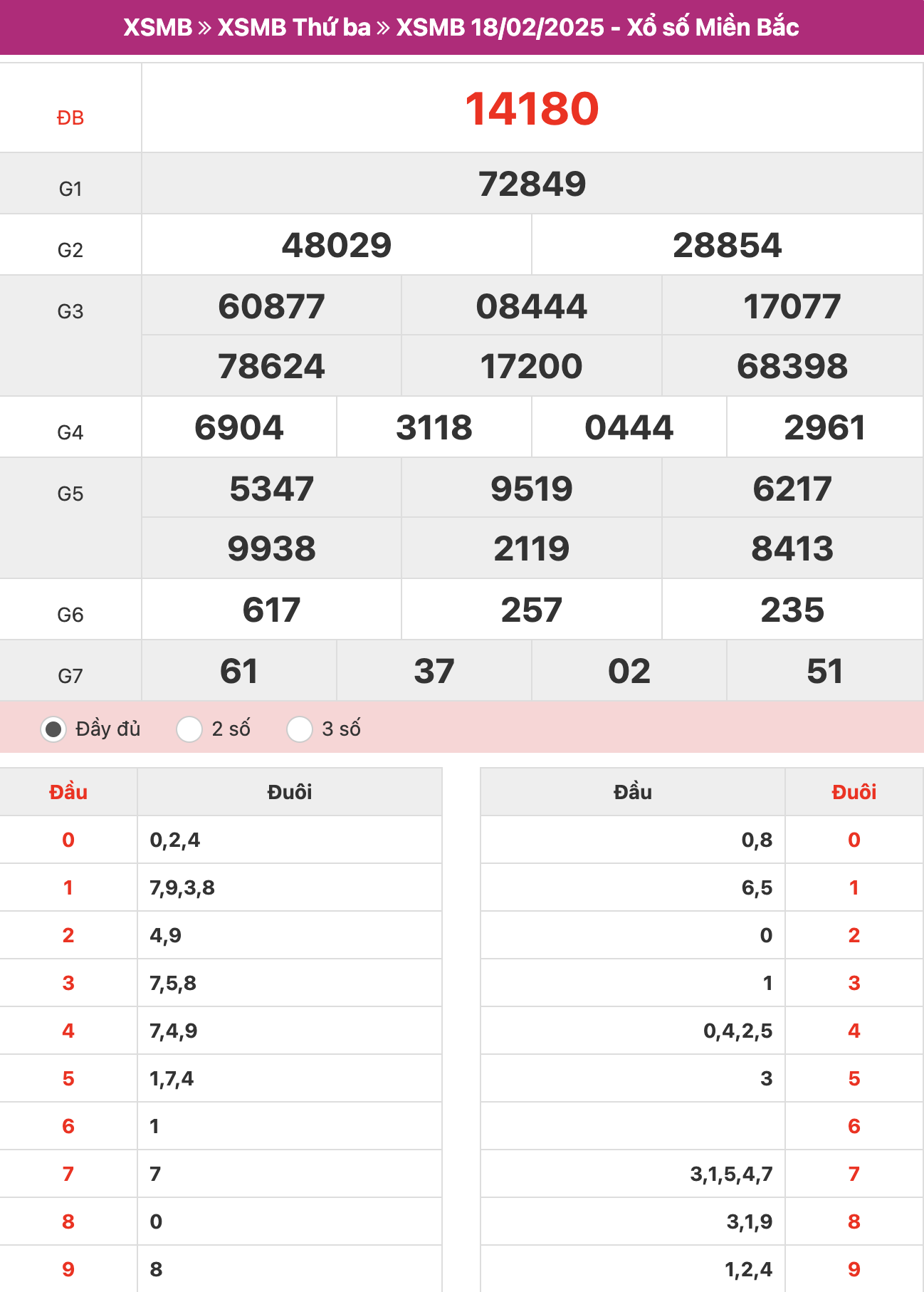ket-qua-xo-so-mien-bac-18-02-2025