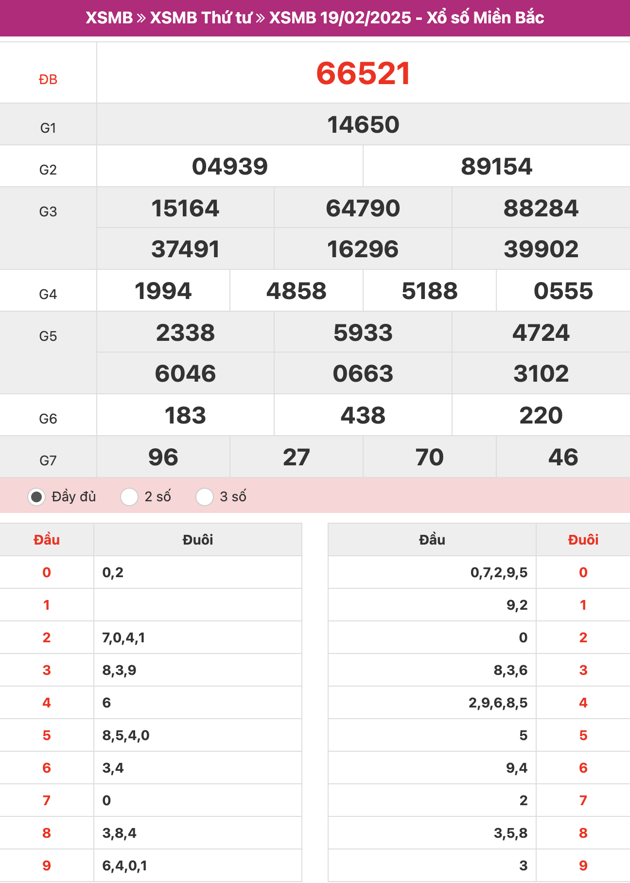 ket-qua-xo-so-mien-bac-19-02-2025