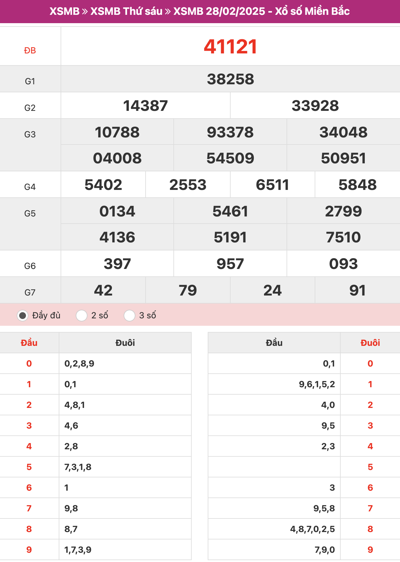 ket-qua-xo-so-mien-bac-28-02-2025