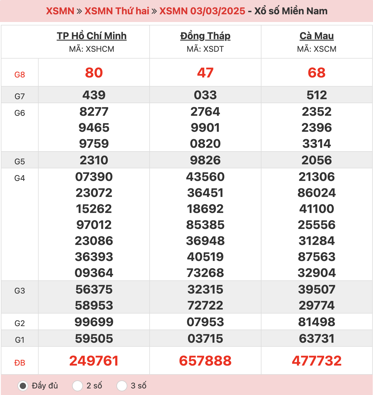 ket-qua-xo-so-mien-nam-03-03-2025