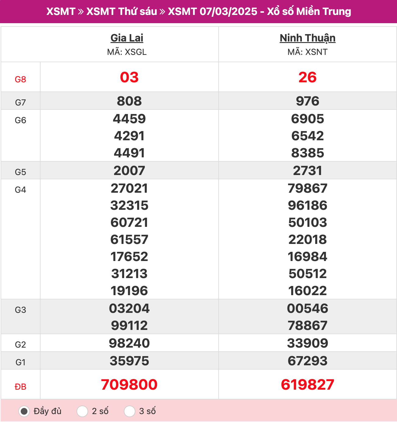 ket-qua-xo-so-mien-trung-07-03-2025