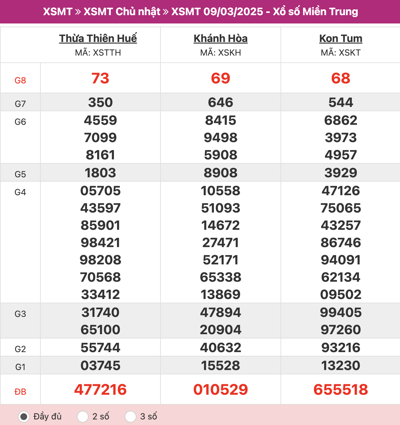 ket-qua-xo-so-mien-trung-09-03-2025