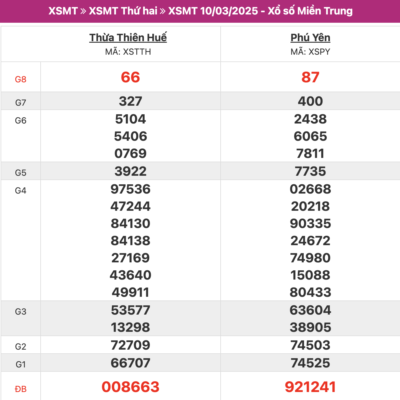 ket-qua-xo-so-mien-trung-10-03-2025