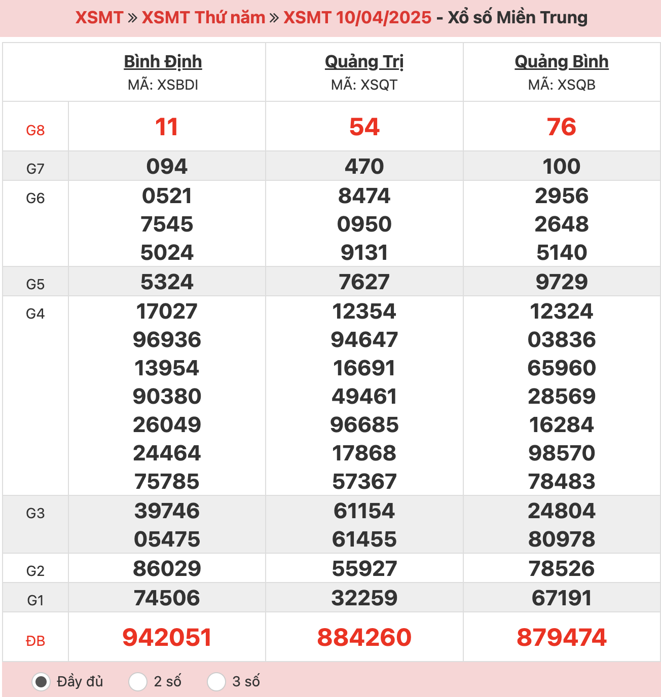 ket-qua-xo-so-mien-trung-10-4-2025