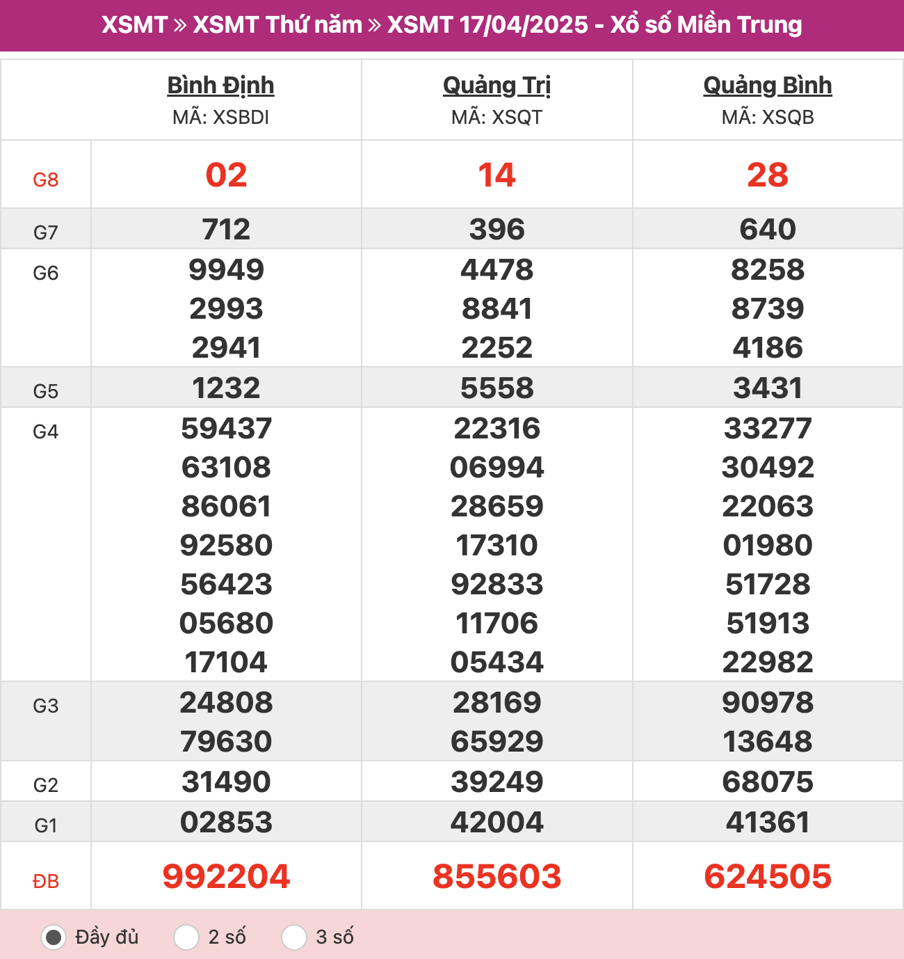 ket-qua-xo-so-mien-trung-17-4-2025